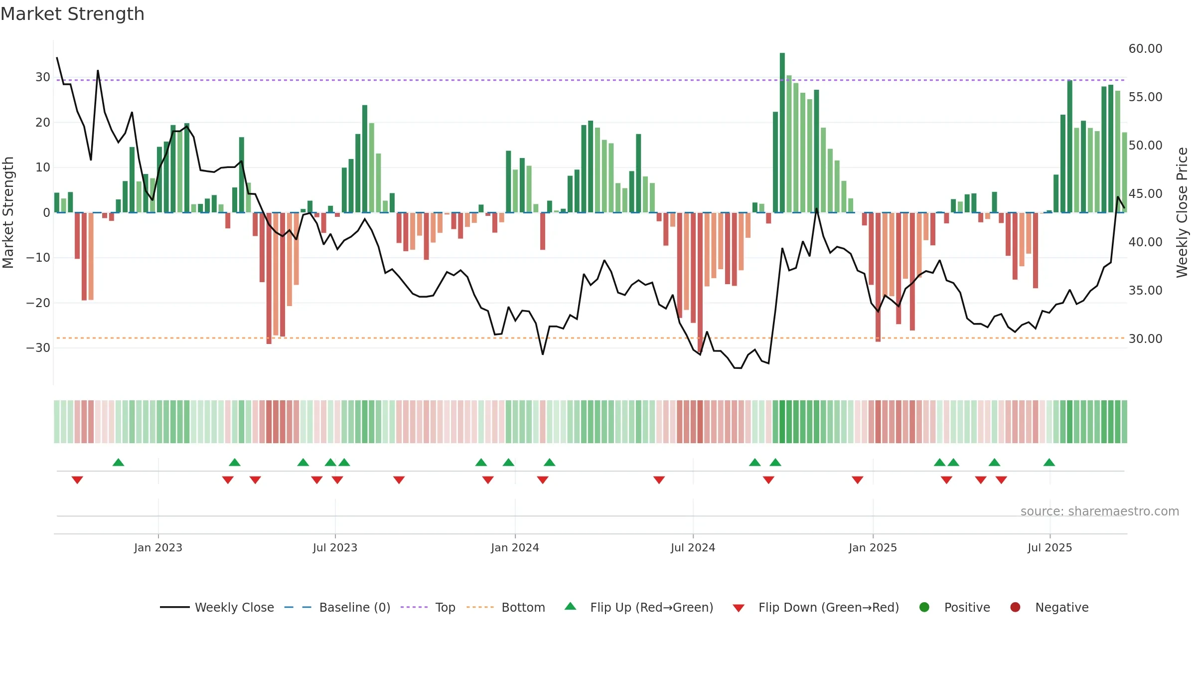 300919 weekly Market Strength chart, closing 2025-09-15.