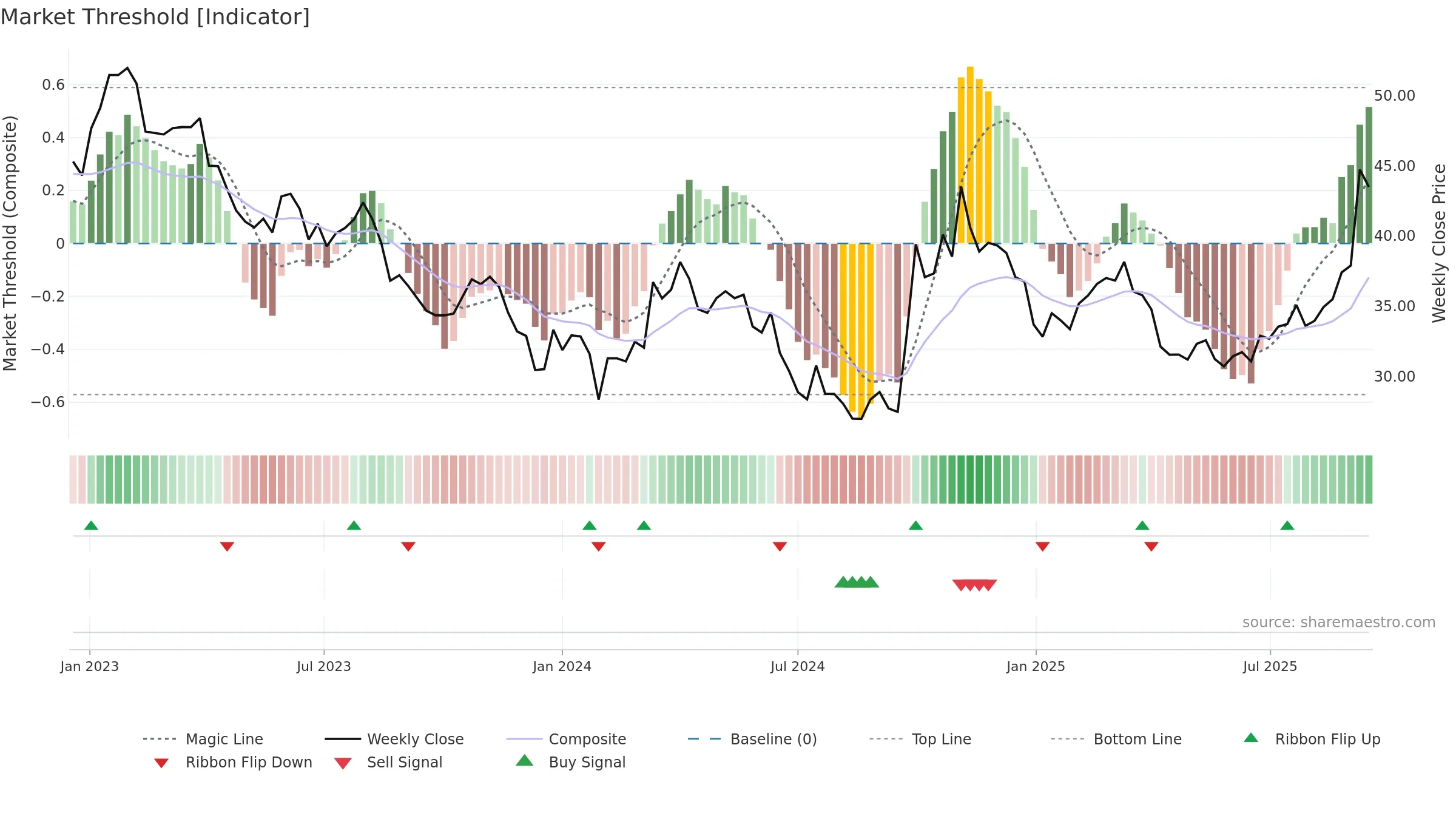 300919 weekly Market Threshold chart, closing 2025-09-15.