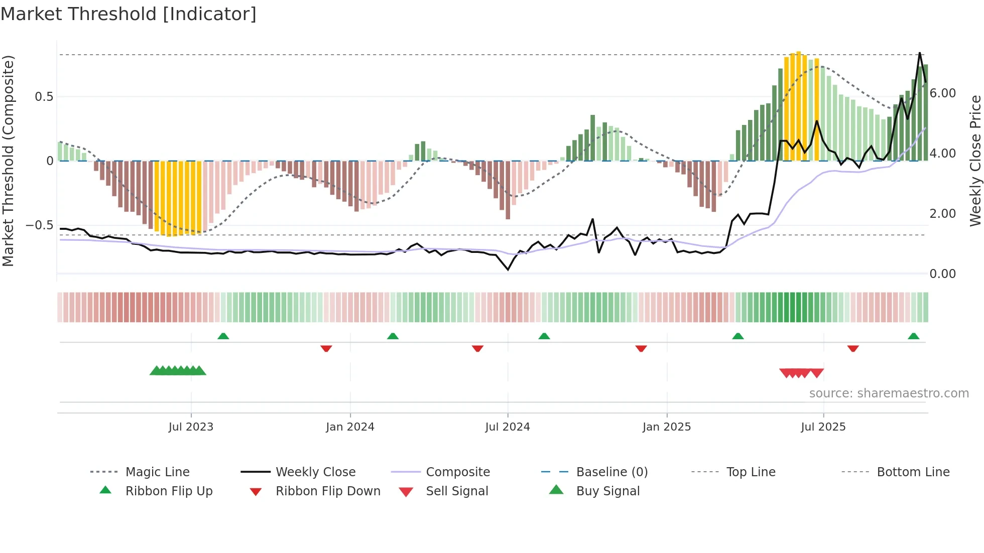 1872 weekly Market Threshold chart