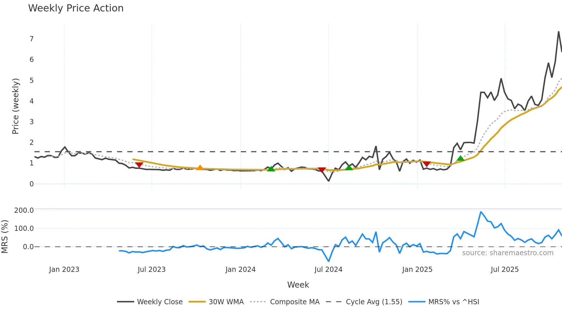 1872 weekly Price Action chart, closing 2025-10-27