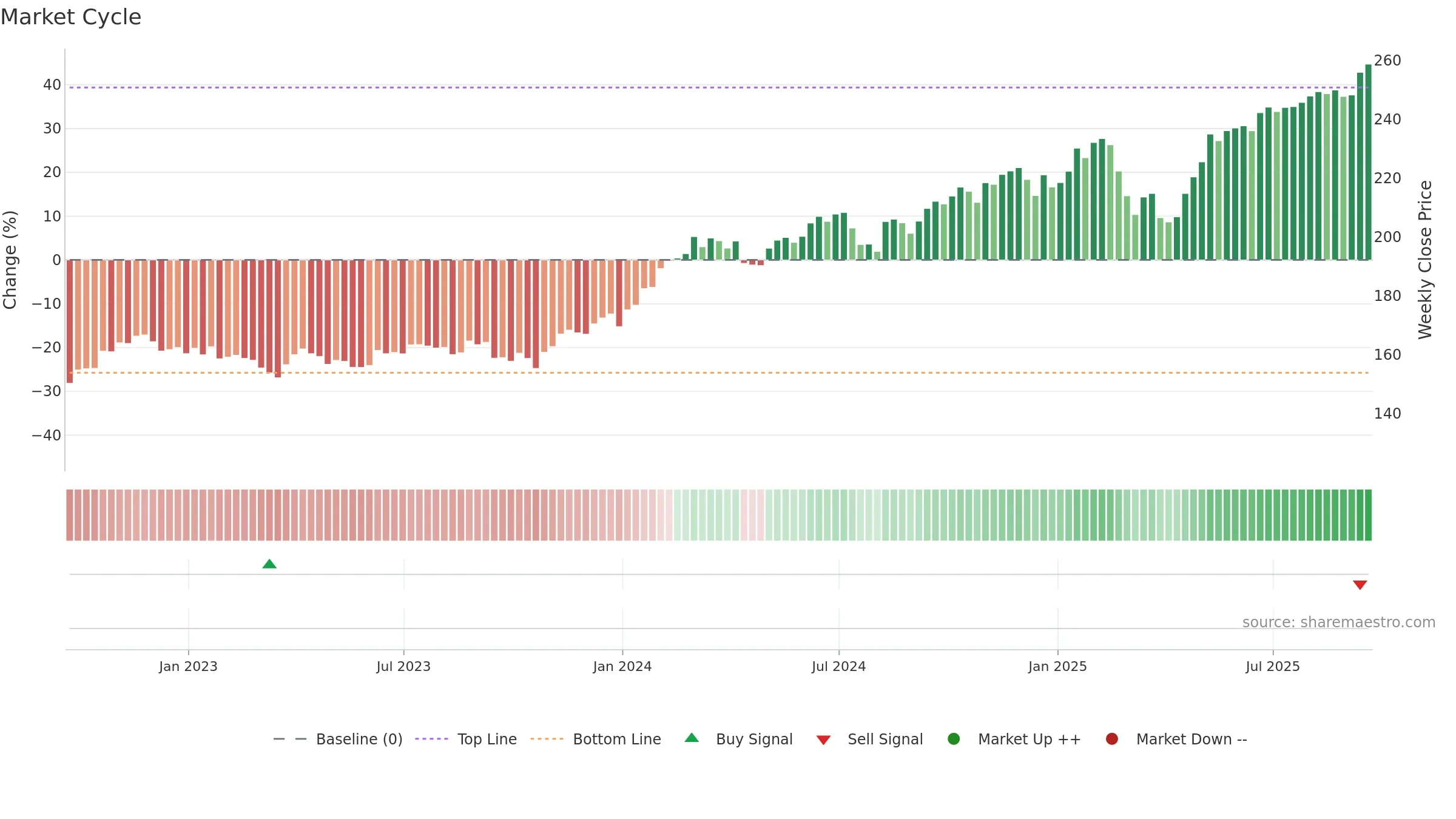 MTUM weekly Market Cycle chart, closing 2025-09-19.