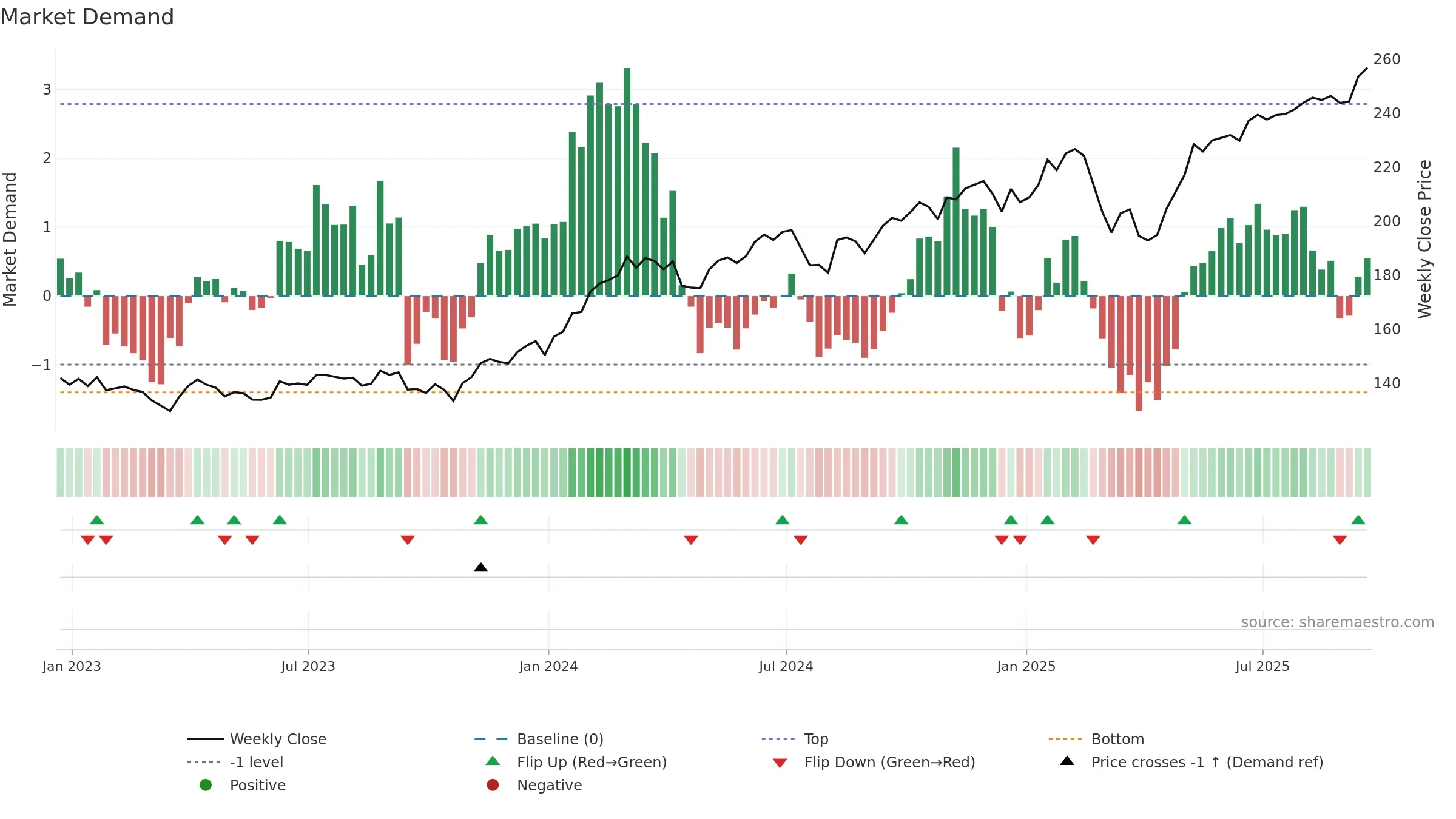 MTUM weekly Market Demand chart, closing 2025-09-19.