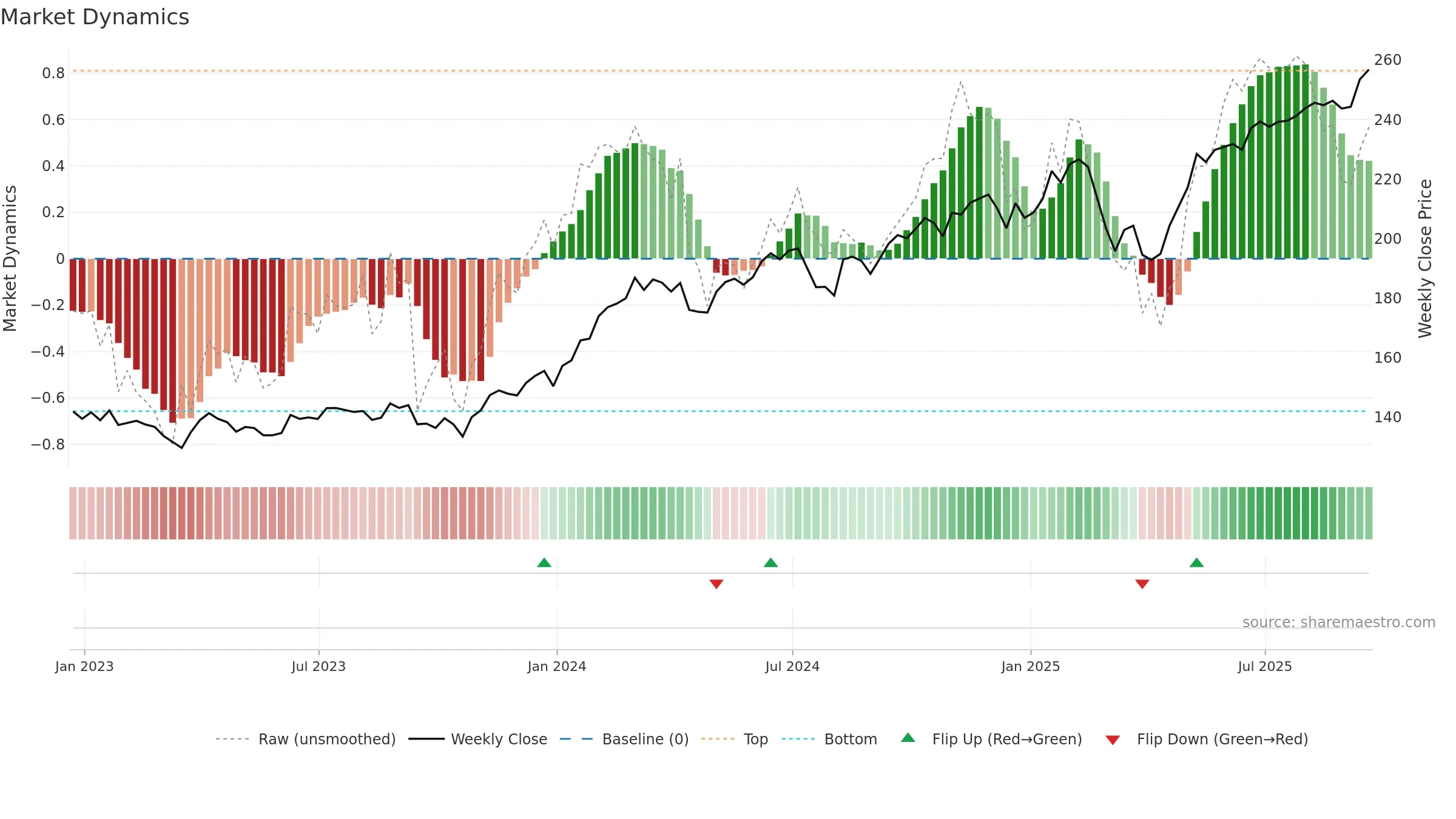 MTUM weekly Market Dynamics chart, closing 2025-09-19.