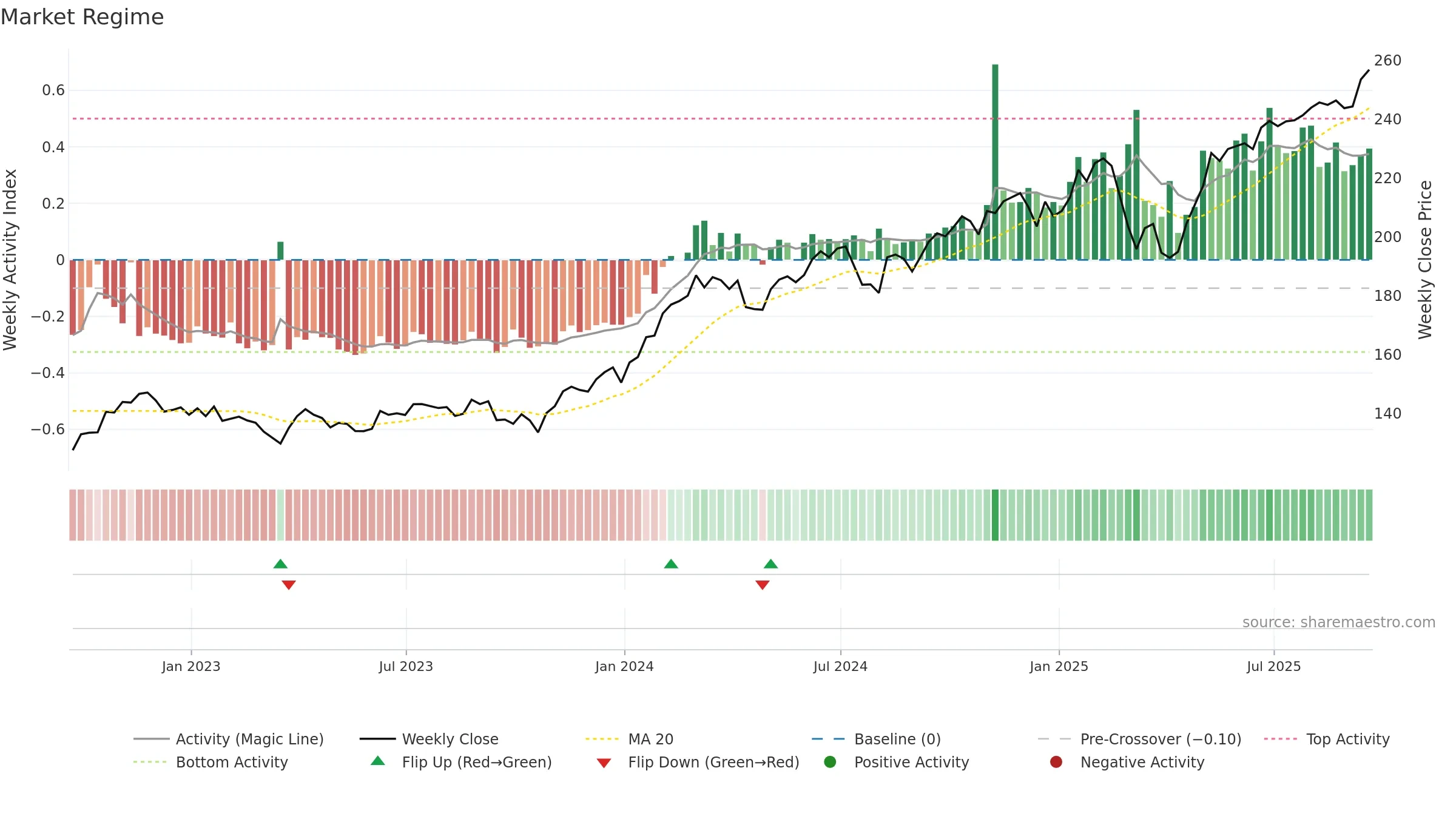 MTUM weekly Market Snapshot chart, closing 2025-09-19.