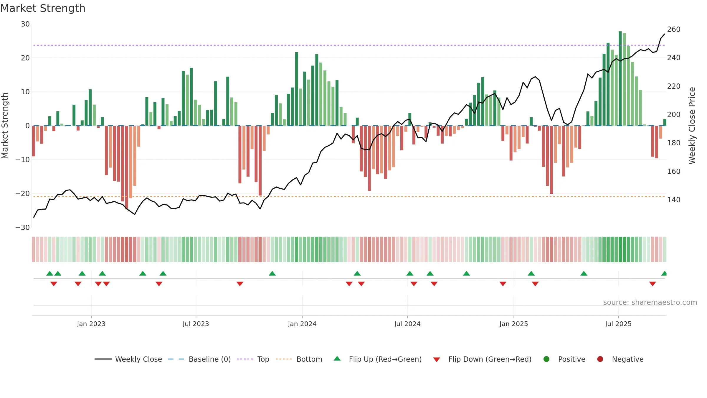 MTUM weekly Market Strength chart, closing 2025-09-19.