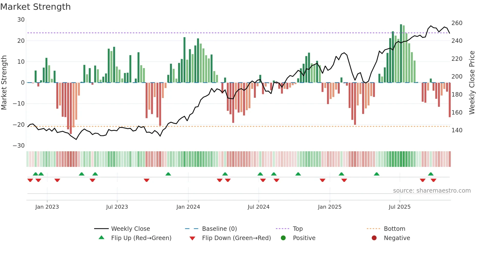MTUM weekly Market Strength chart