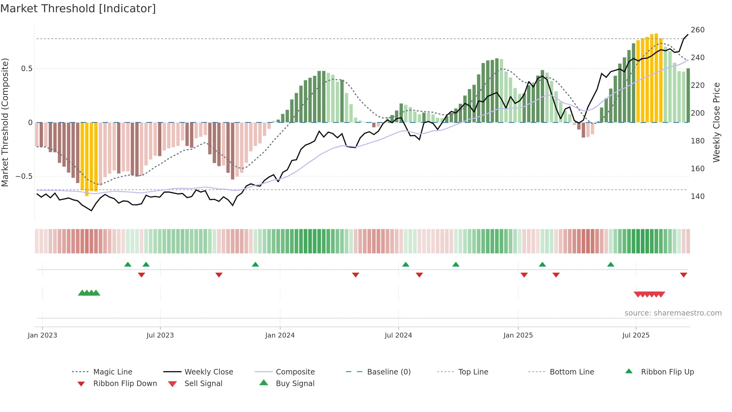 MTUM weekly Market Threshold chart, closing 2025-09-19.