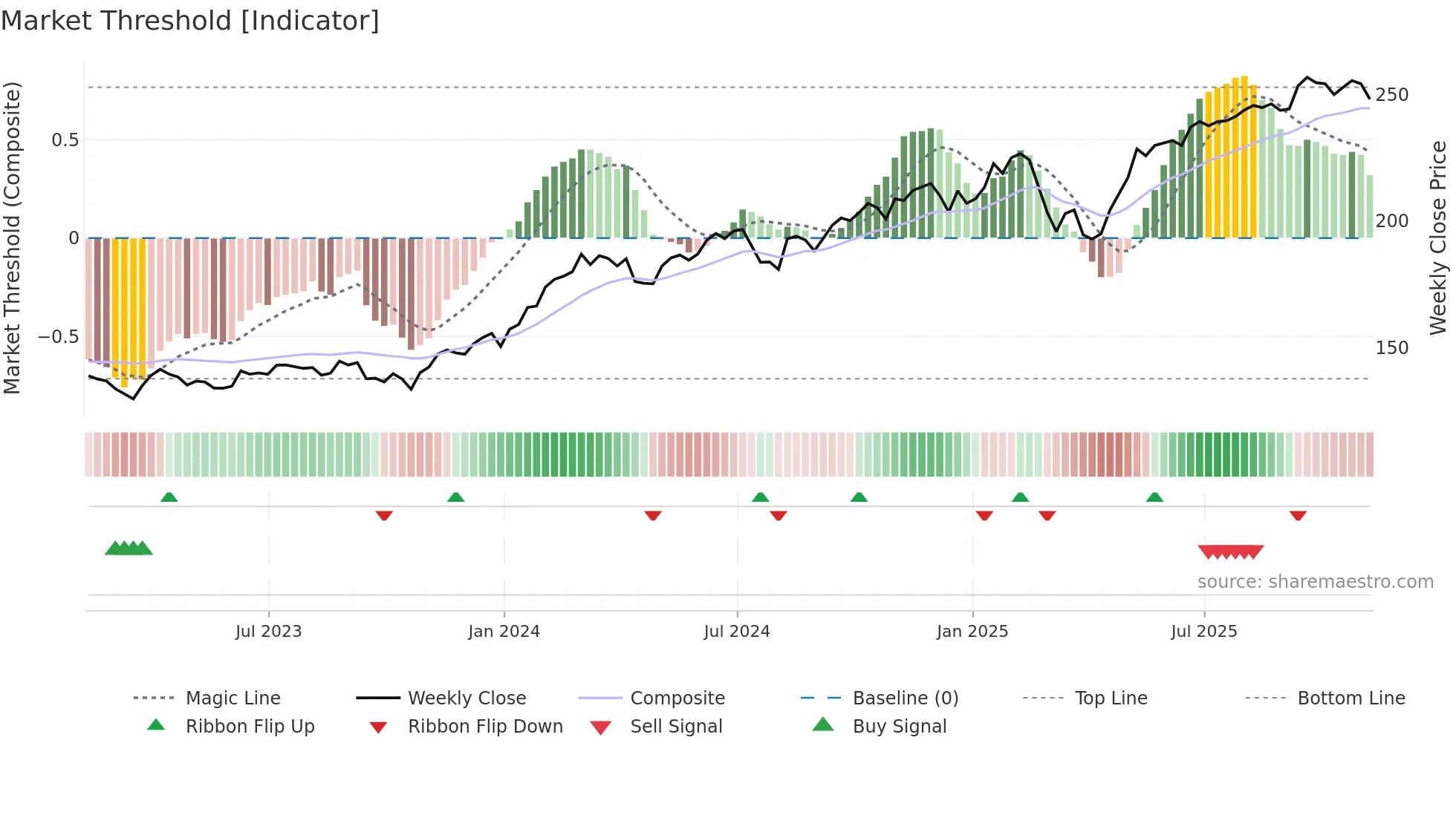 MTUM weekly Market Threshold chart