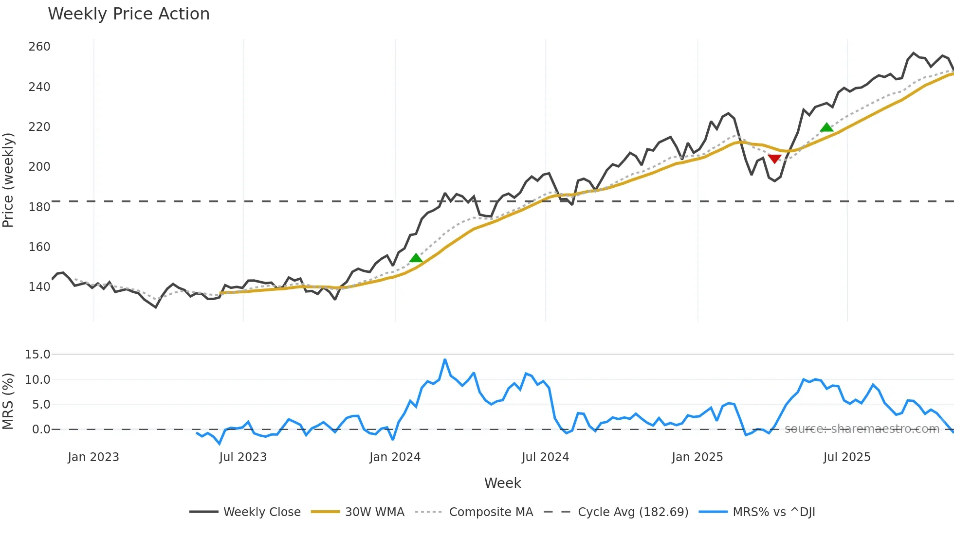 MTUM weekly Price Action chart, closing 2025-11-07