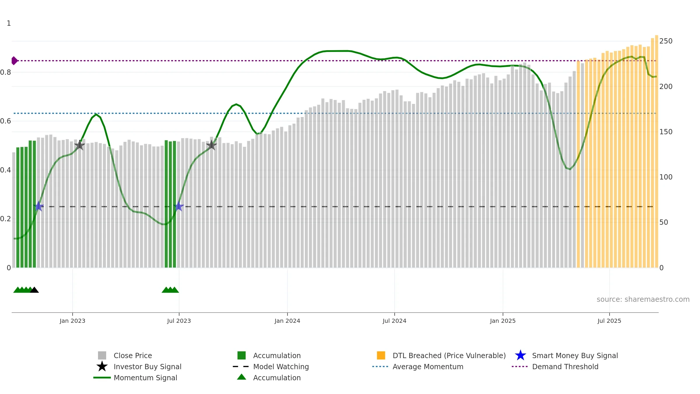 MTUM weekly Smart Money chart, closing 2025-09-19.