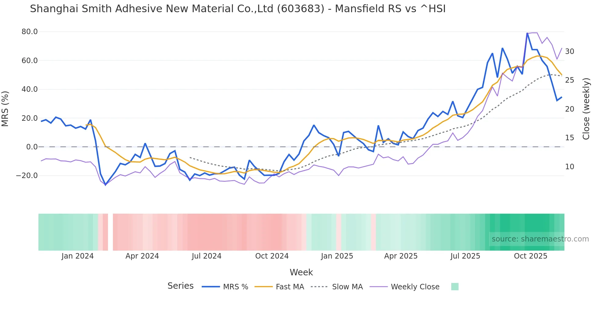 603683 Mansfield Relative Strength chart