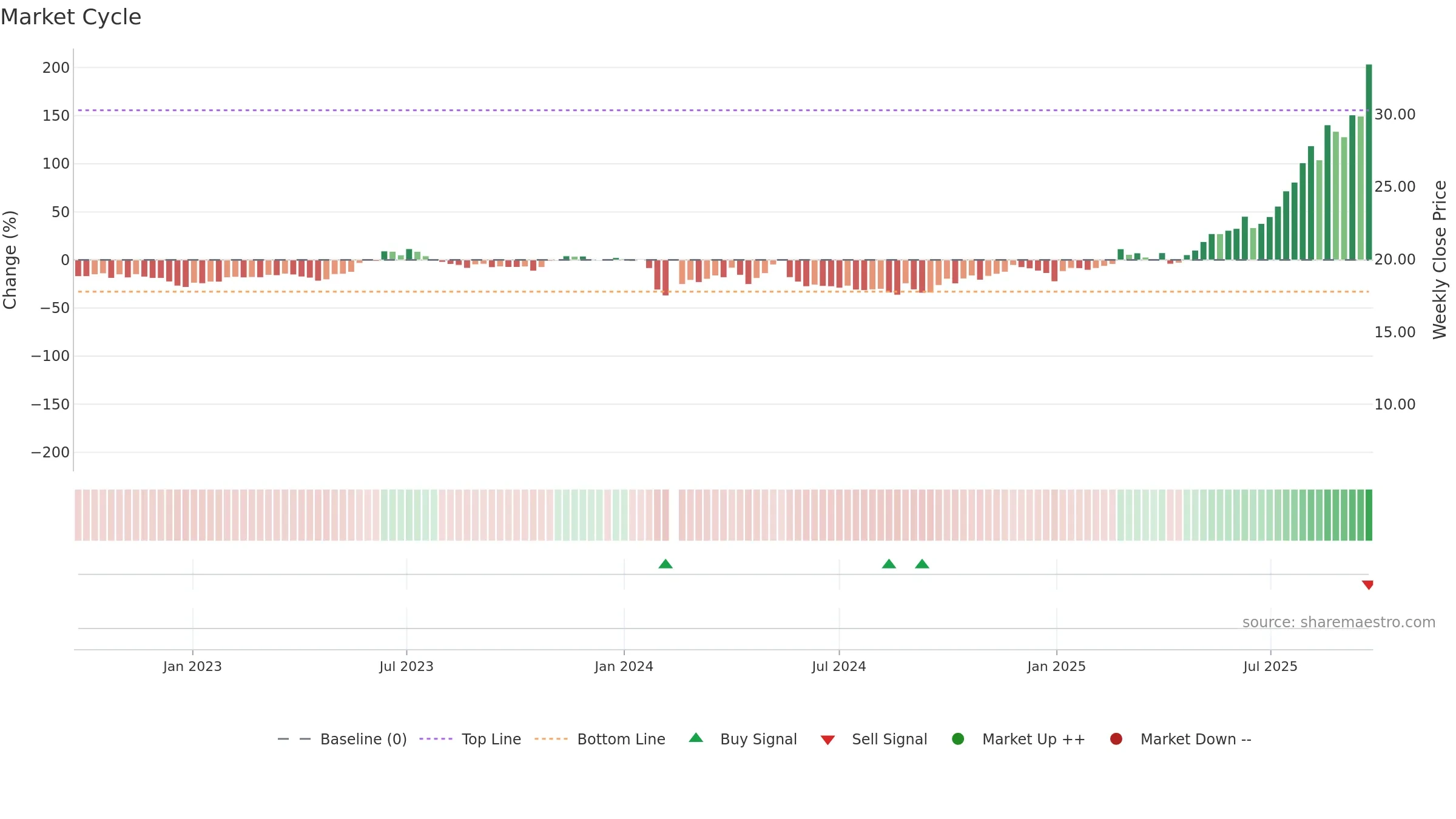 603683 weekly Market Cycle chart, closing 2025-09-22.
