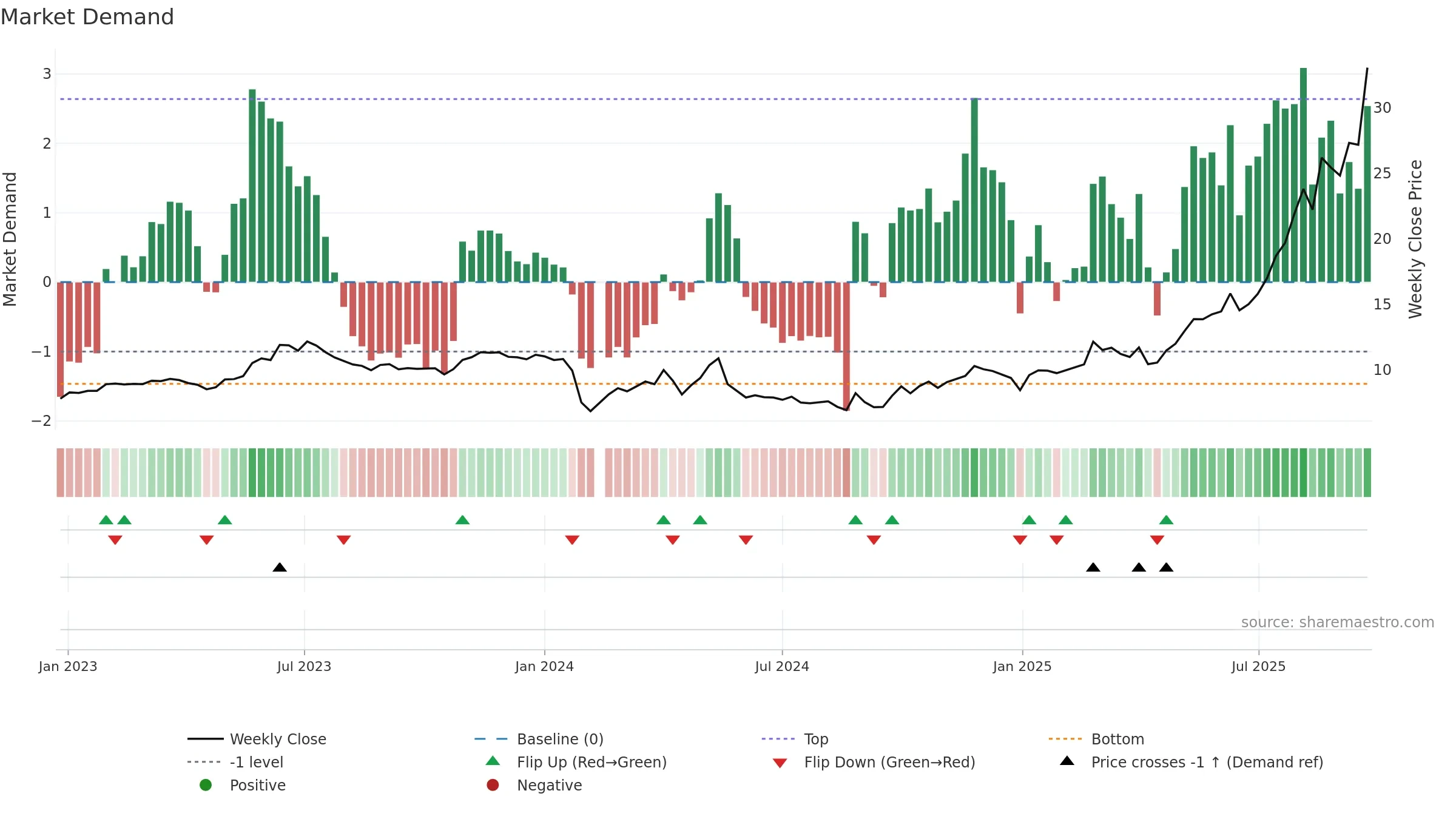 603683 weekly Market Demand chart, closing 2025-09-15.