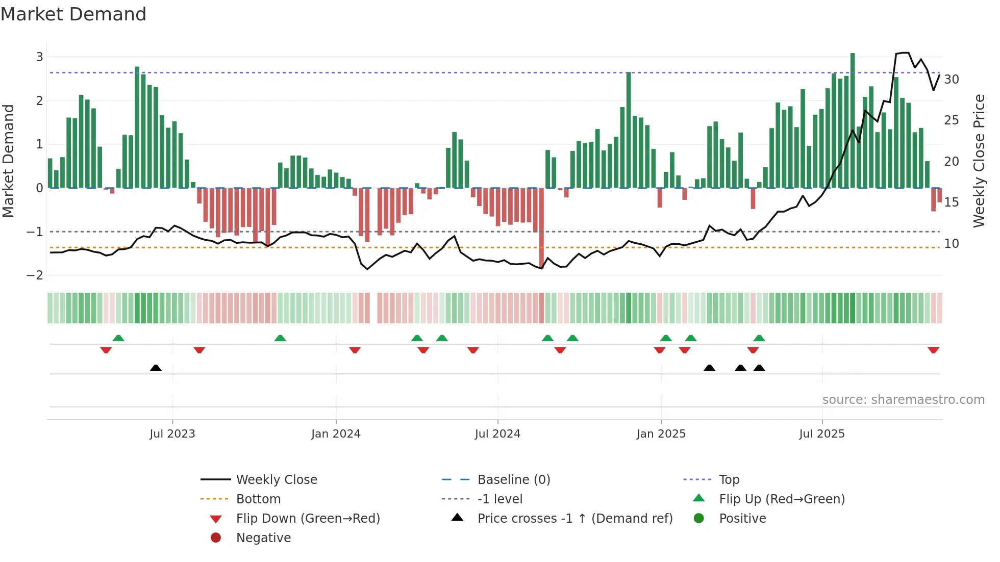 603683 weekly Market Demand chart