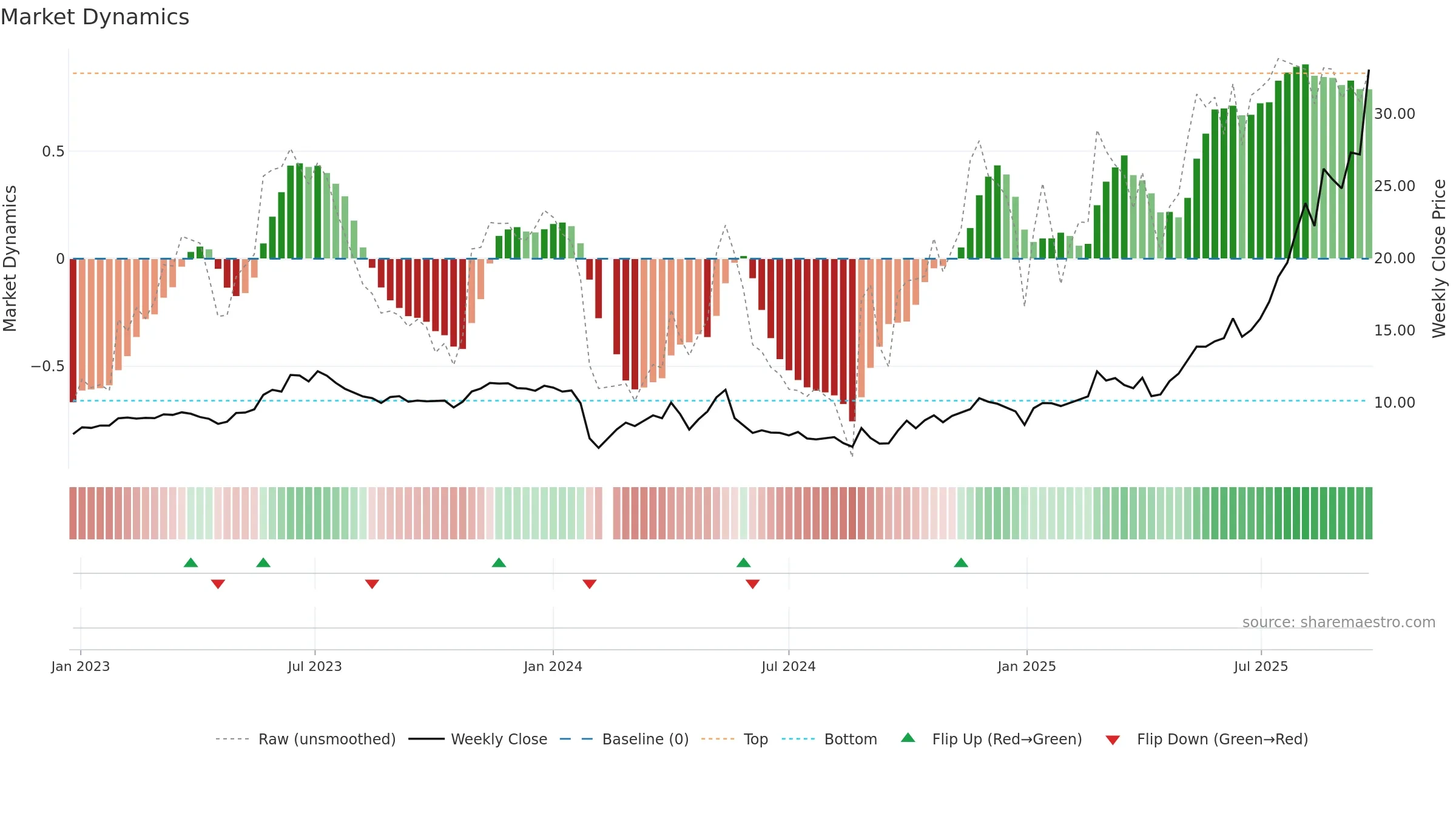 603683 weekly Market Dynamics chart, closing 2025-09-22.