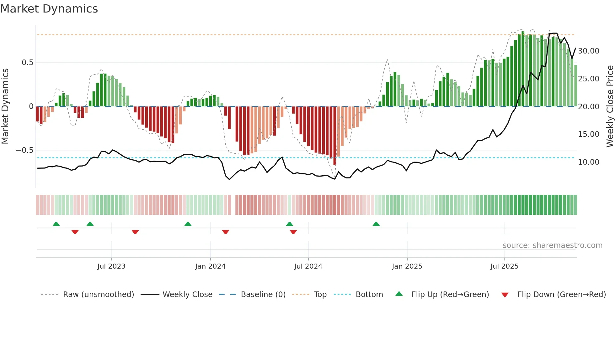 603683 weekly Market Dynamics chart