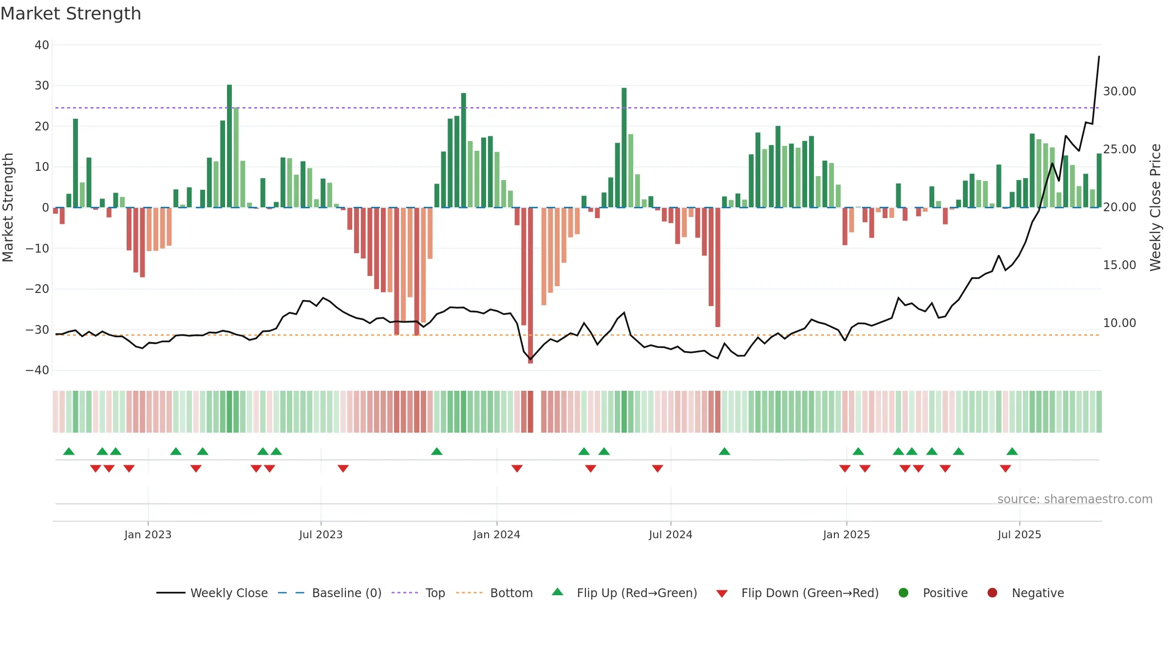 603683 weekly Market Strength chart, closing 2025-09-15.