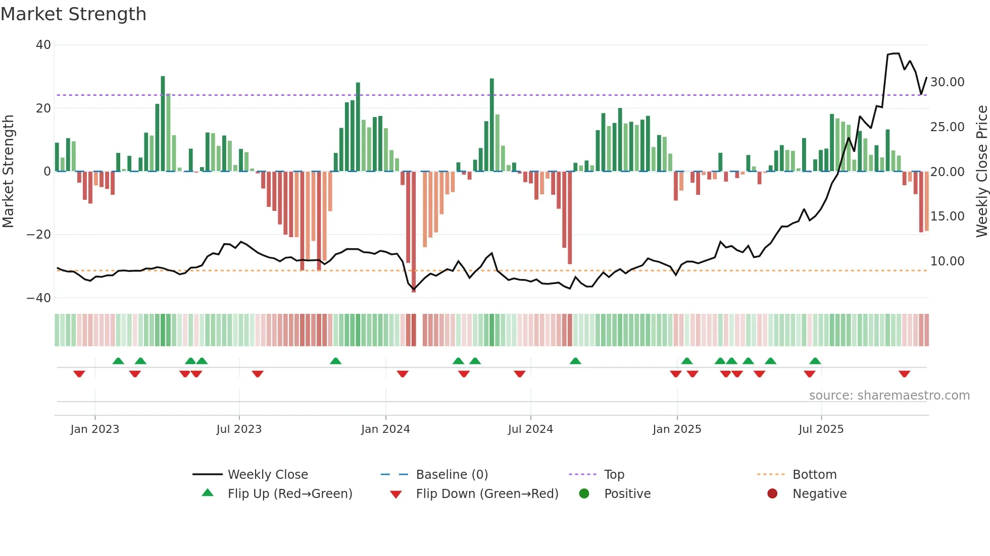 603683 weekly Market Strength chart