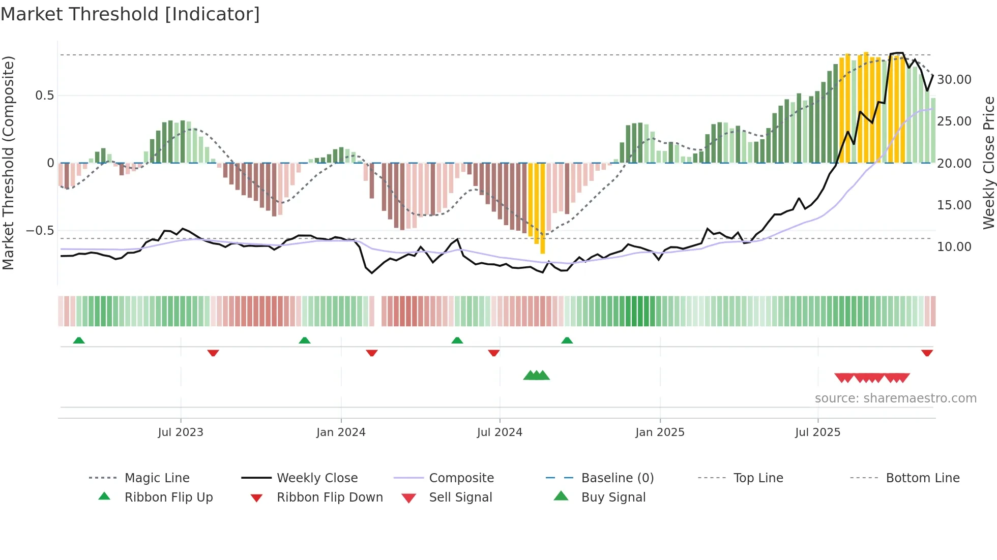 603683 weekly Market Threshold chart