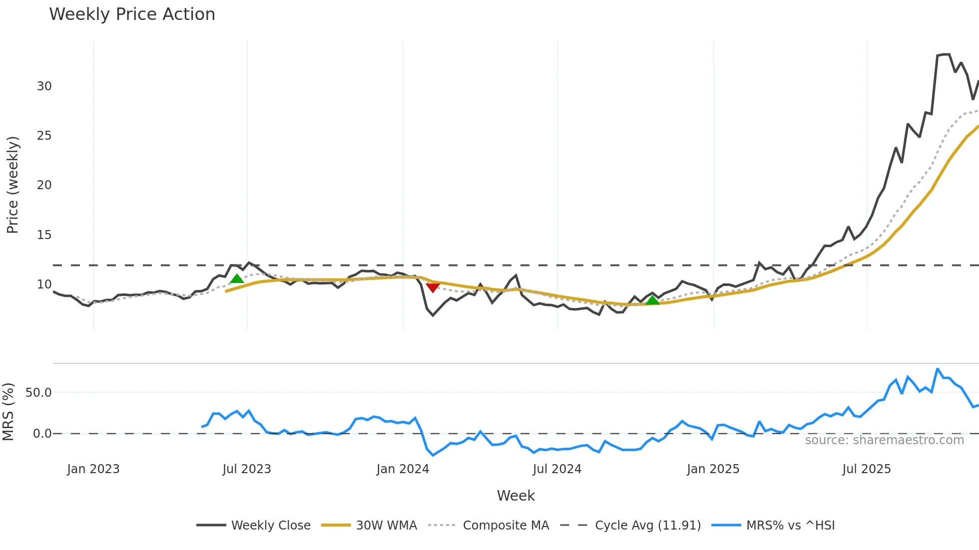603683 weekly Price Action chart, closing 2025-11-10
