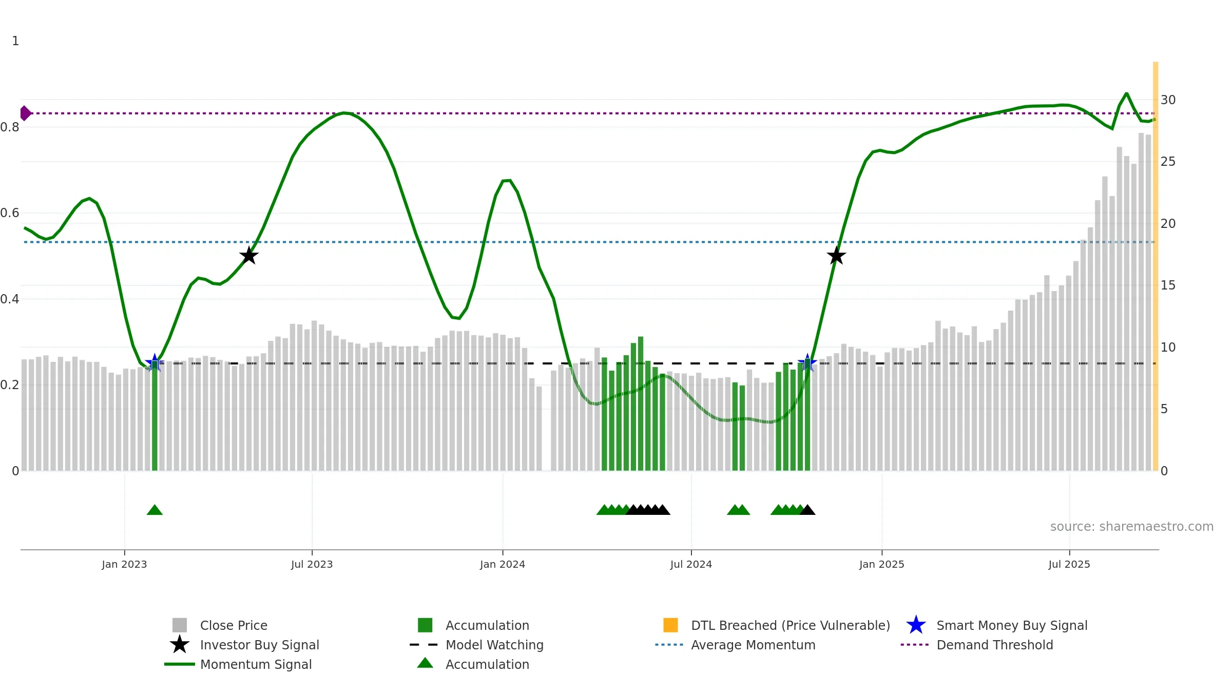 603683 weekly Smart Money chart, closing 2025-09-15.