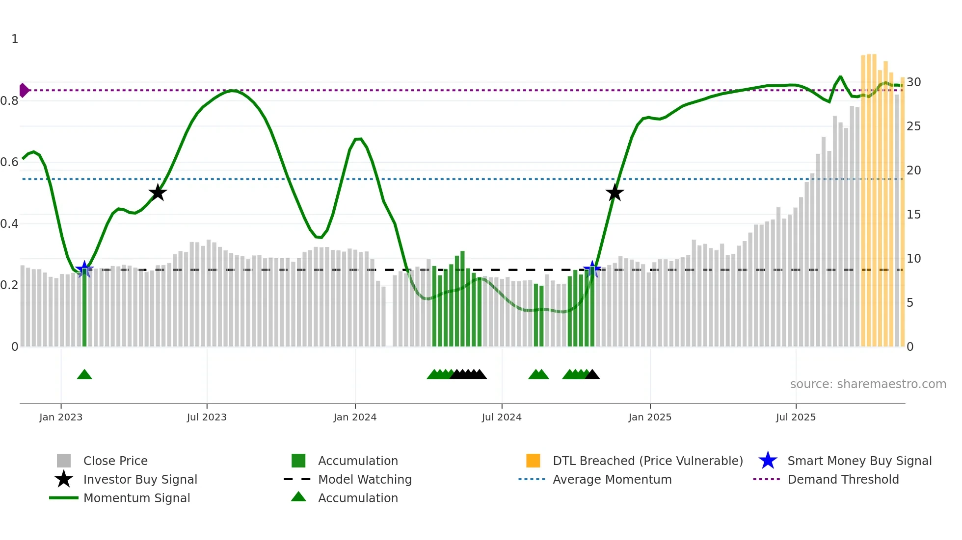 603683 weekly Smart Money chart