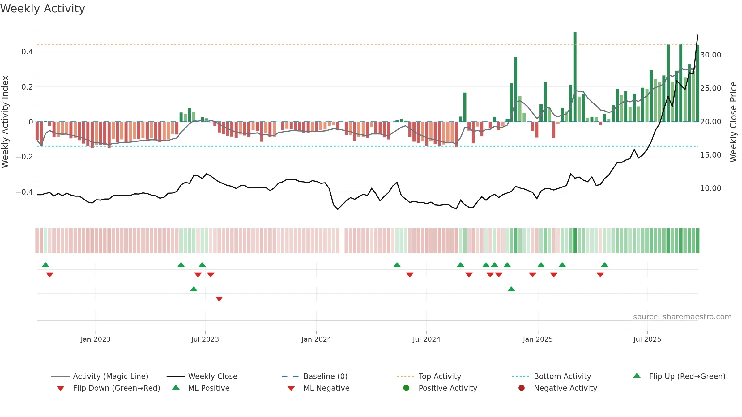 603683 weekly Activity chart, closing 2025-09-15.