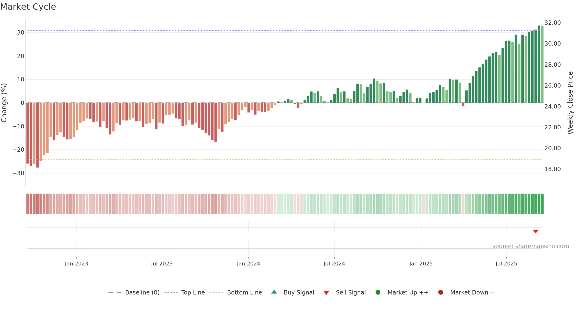 DFIS weekly Market Cycle chart, closing 2025-09-15.