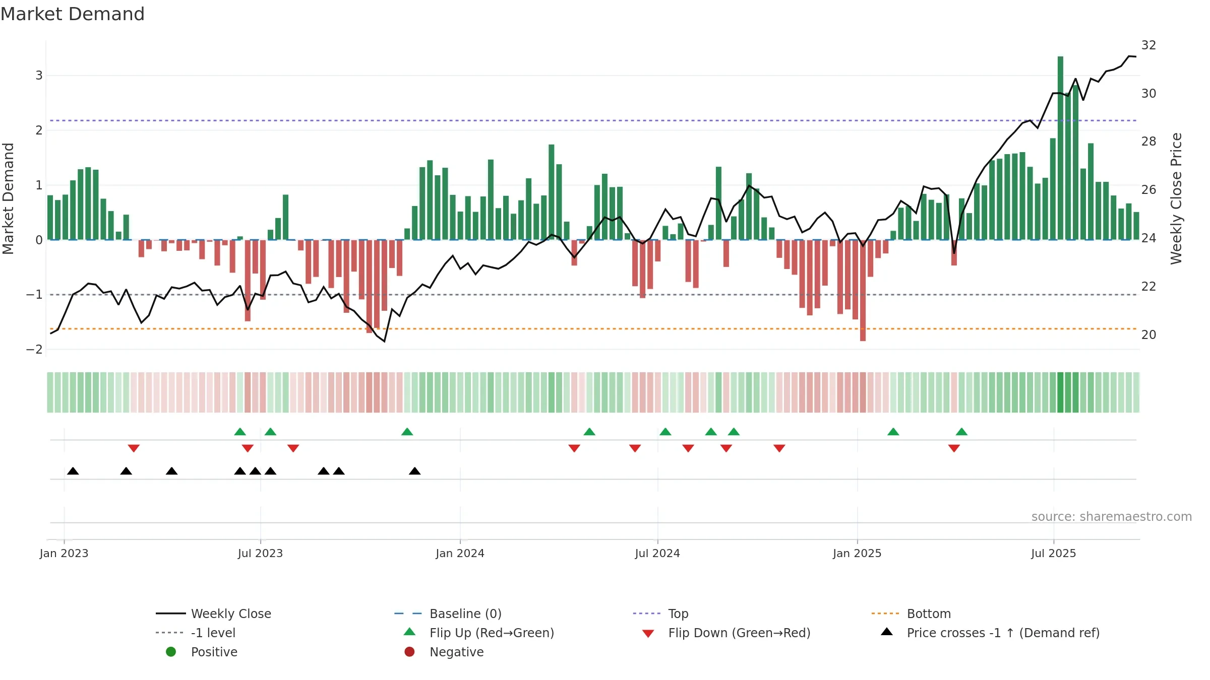 DFIS weekly Market Demand chart, closing 2025-09-15.