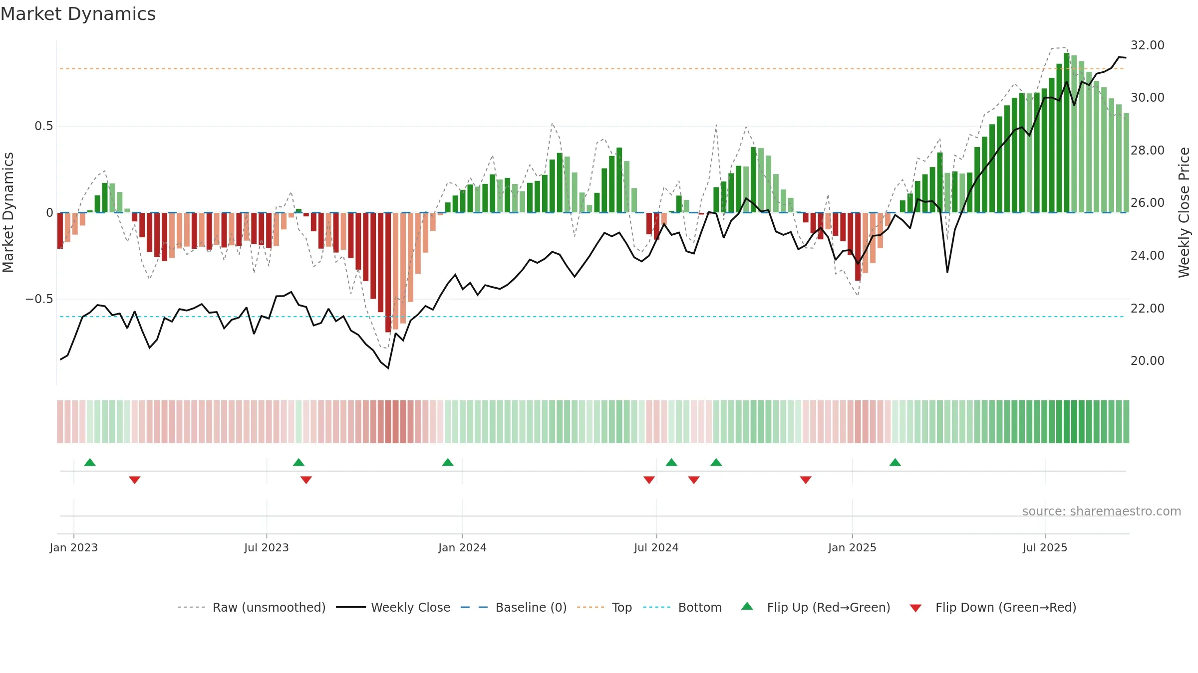 DFIS weekly Market Dynamics chart, closing 2025-09-15.