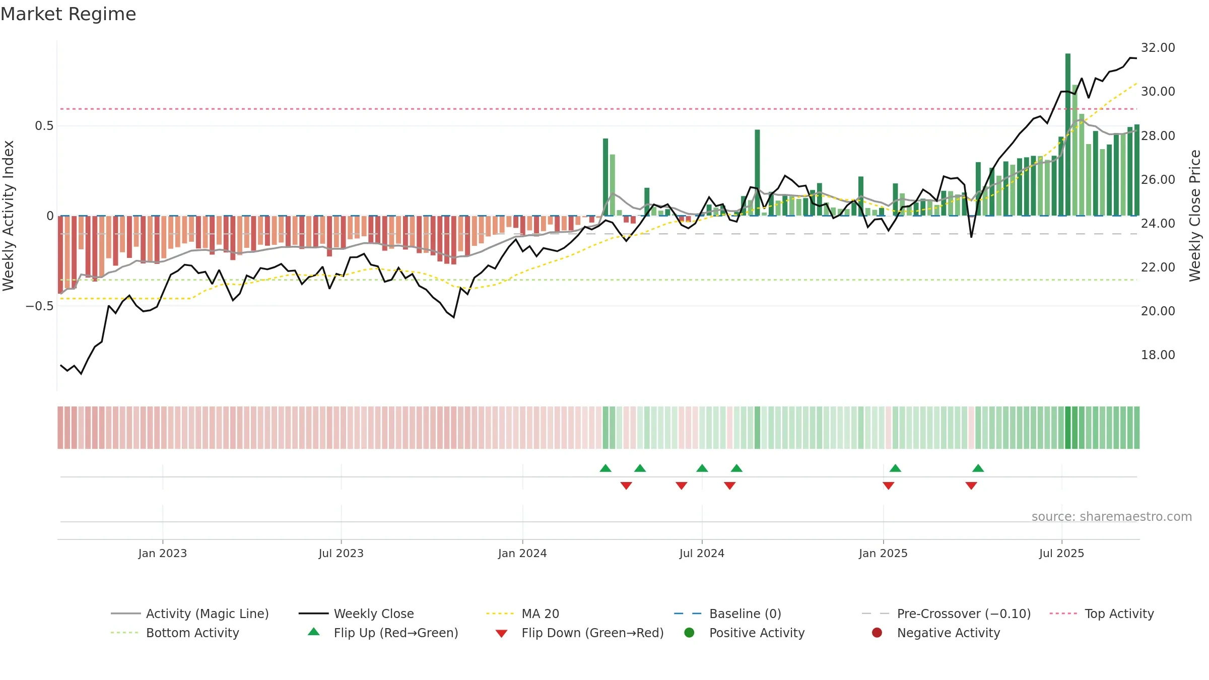 DFIS weekly Market Snapshot chart, closing 2025-09-15.