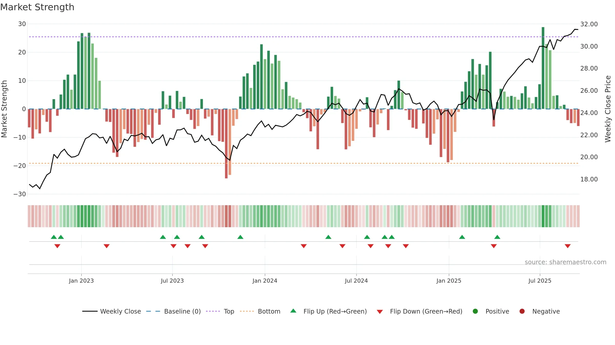DFIS weekly Market Strength chart, closing 2025-09-15.