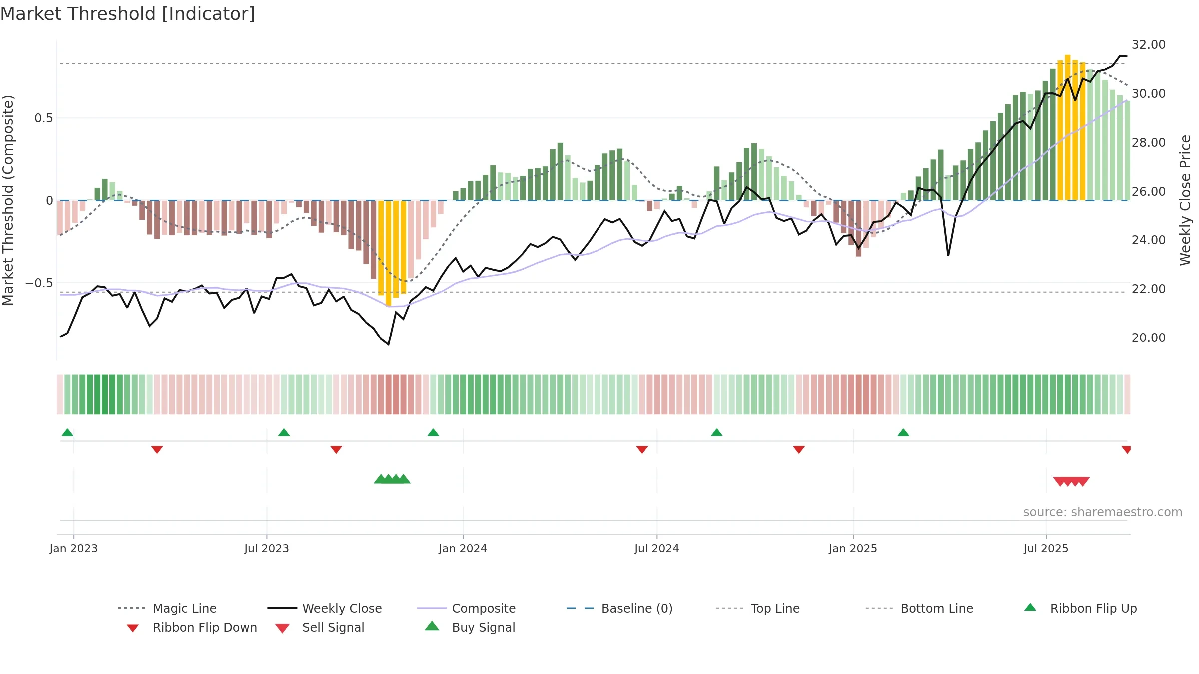 DFIS weekly Market Threshold chart, closing 2025-09-15.