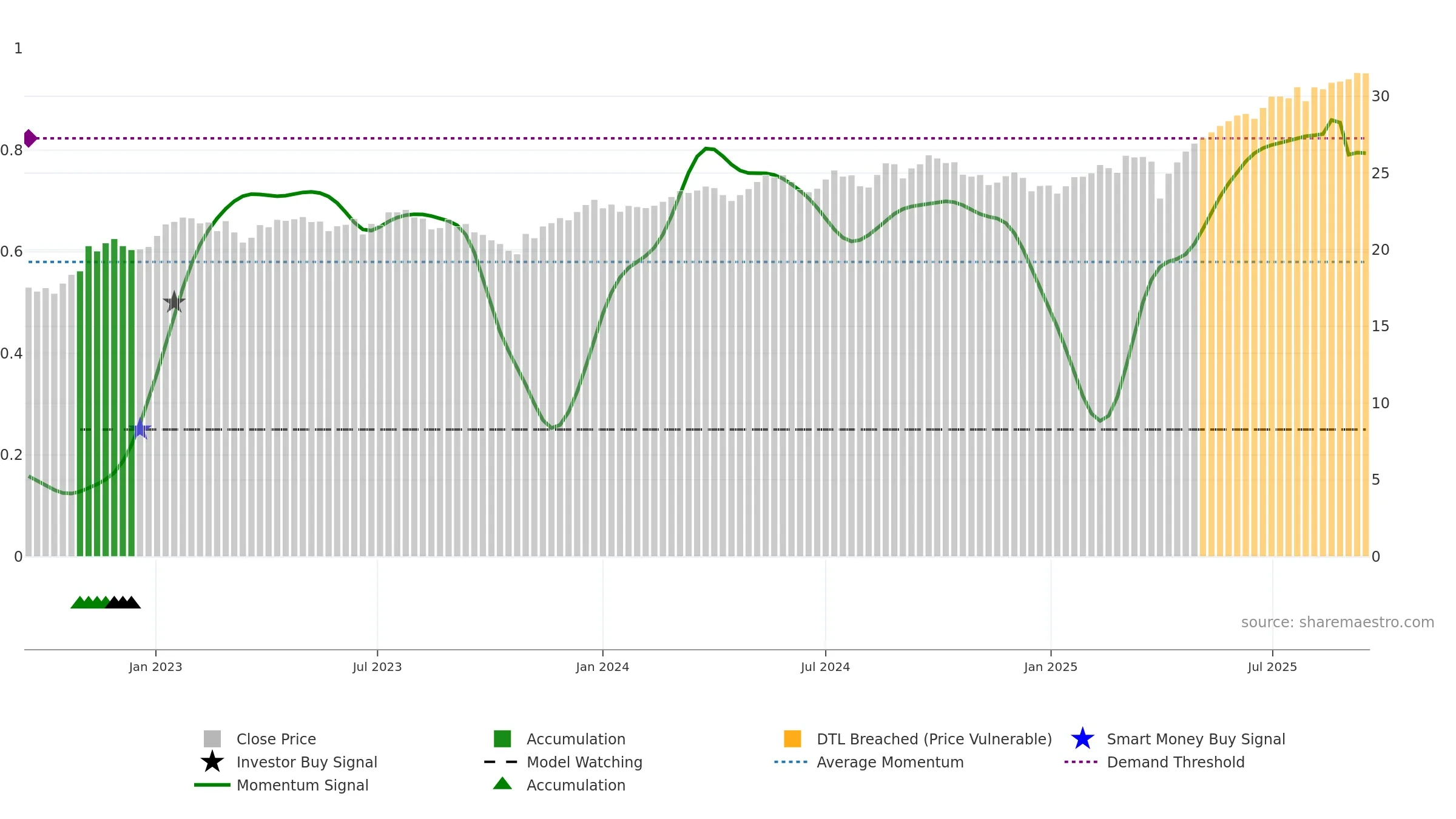DFIS weekly Smart Money chart, closing 2025-09-15.