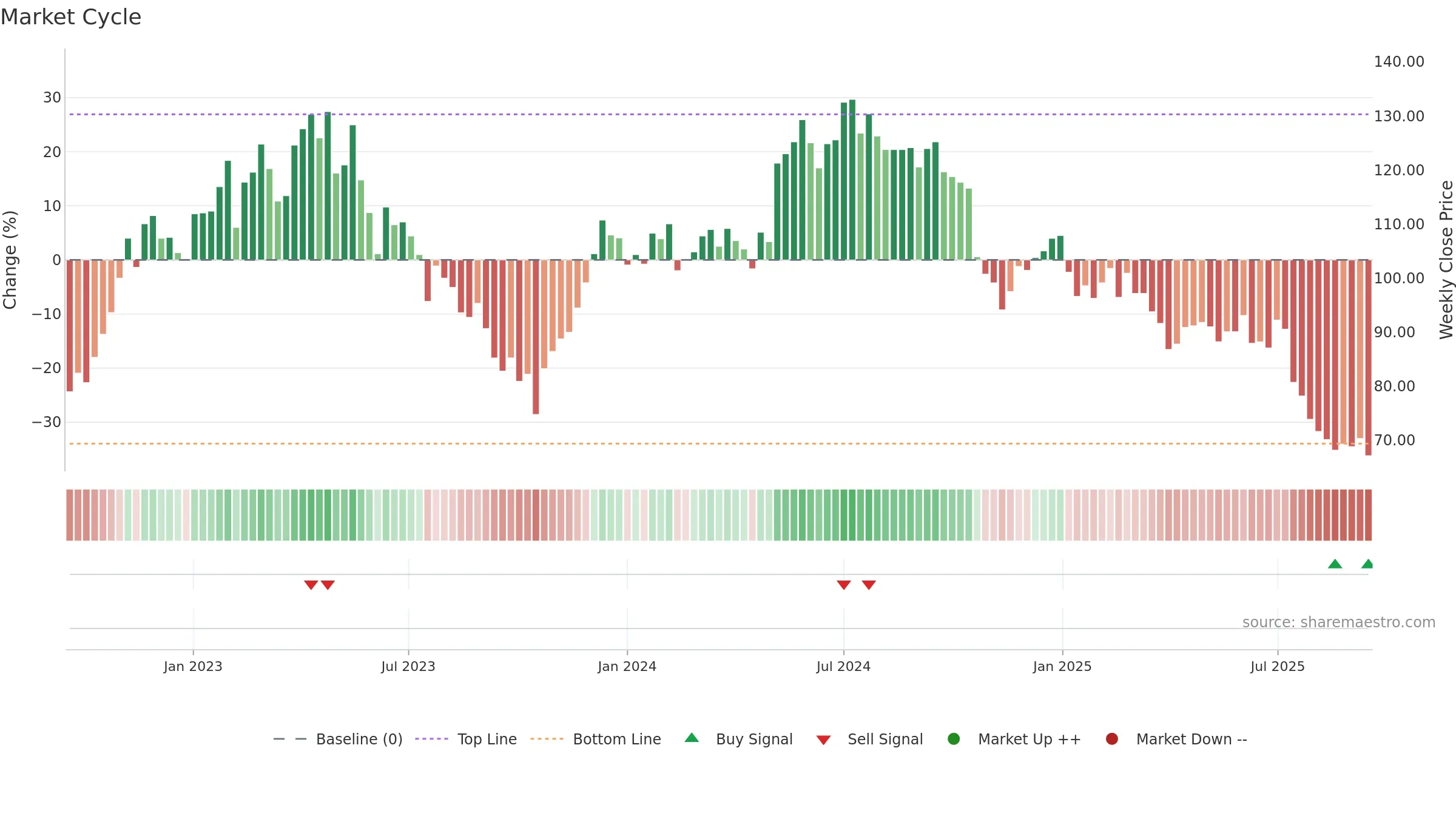 PREV-B weekly Market Cycle chart, closing 2025-09-15.