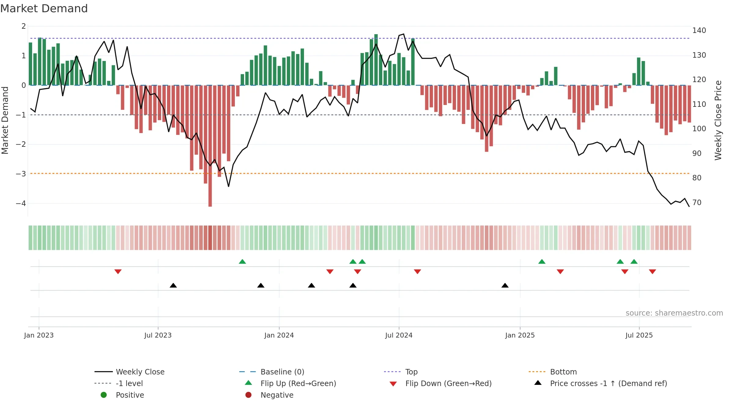 PREV-B weekly Market Demand chart, closing 2025-09-15.
