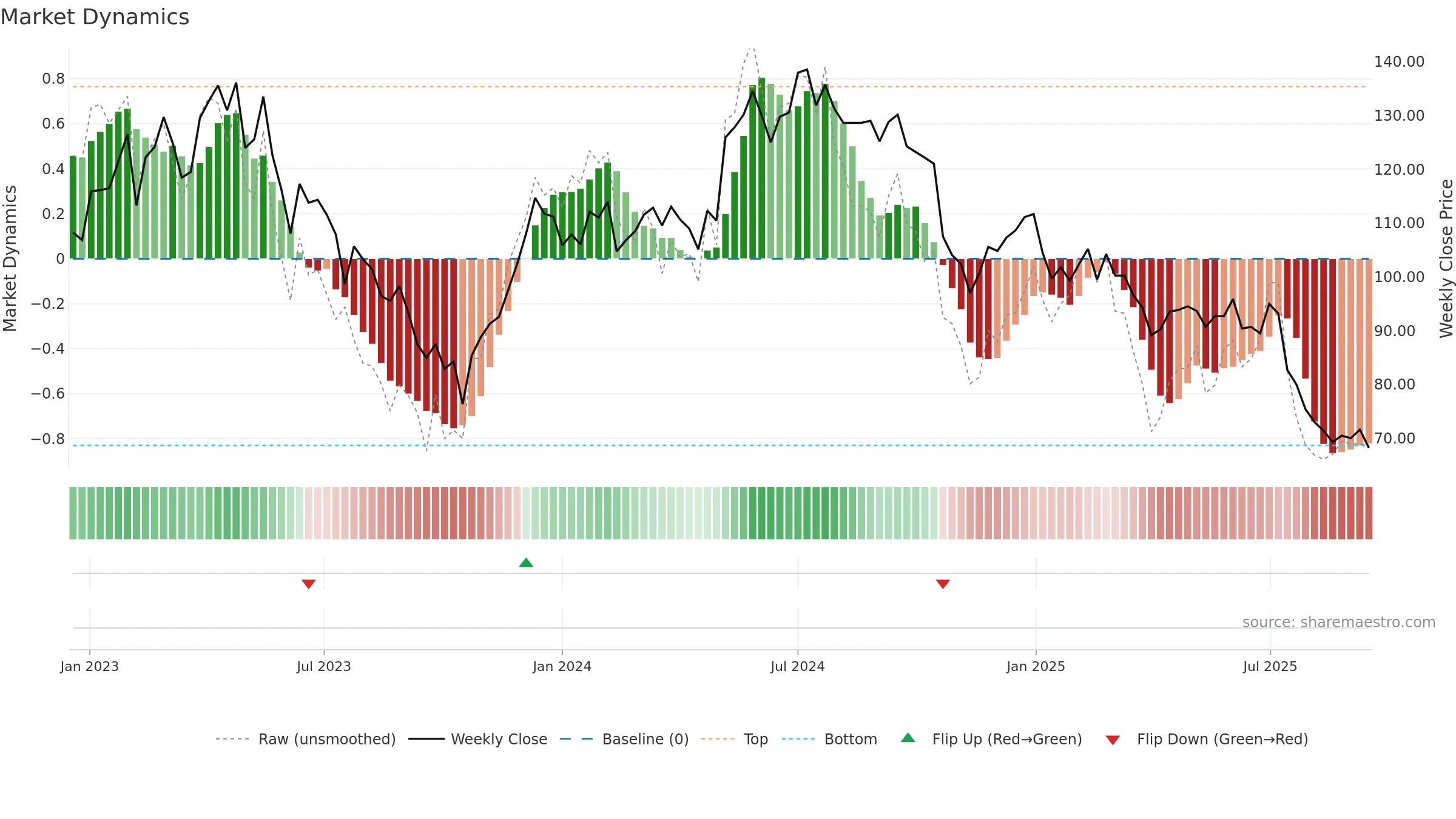PREV-B weekly Market Dynamics chart, closing 2025-09-15.