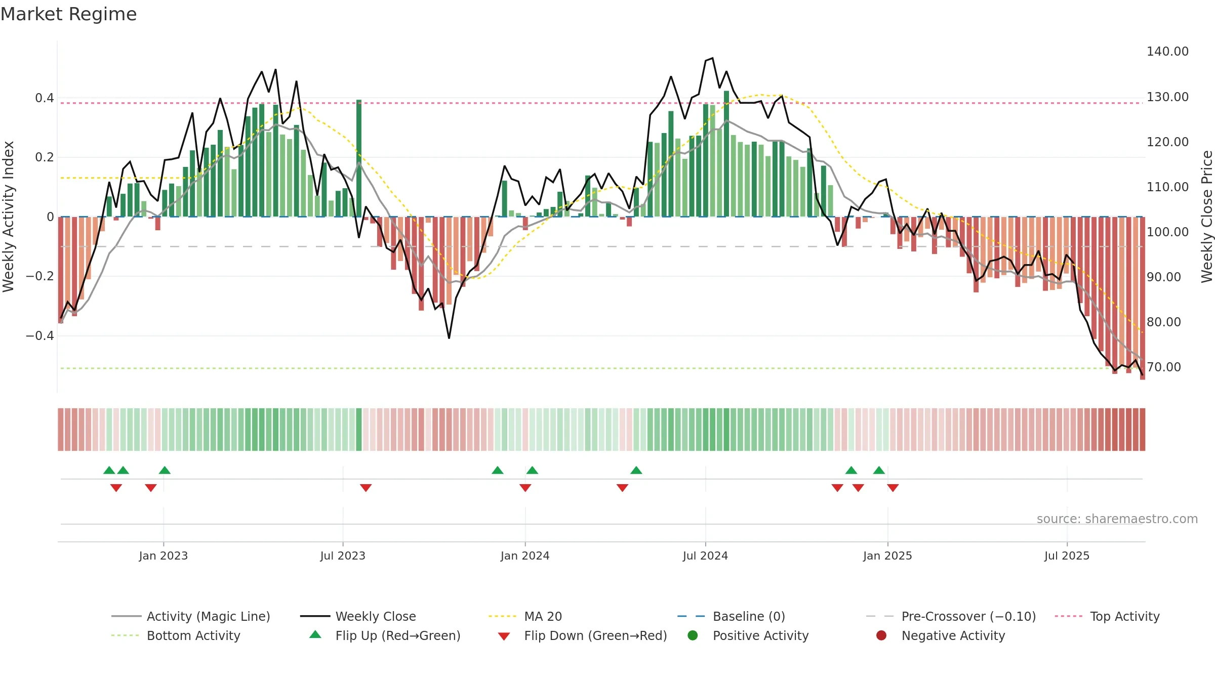 PREV-B weekly Market Snapshot chart, closing 2025-09-15.