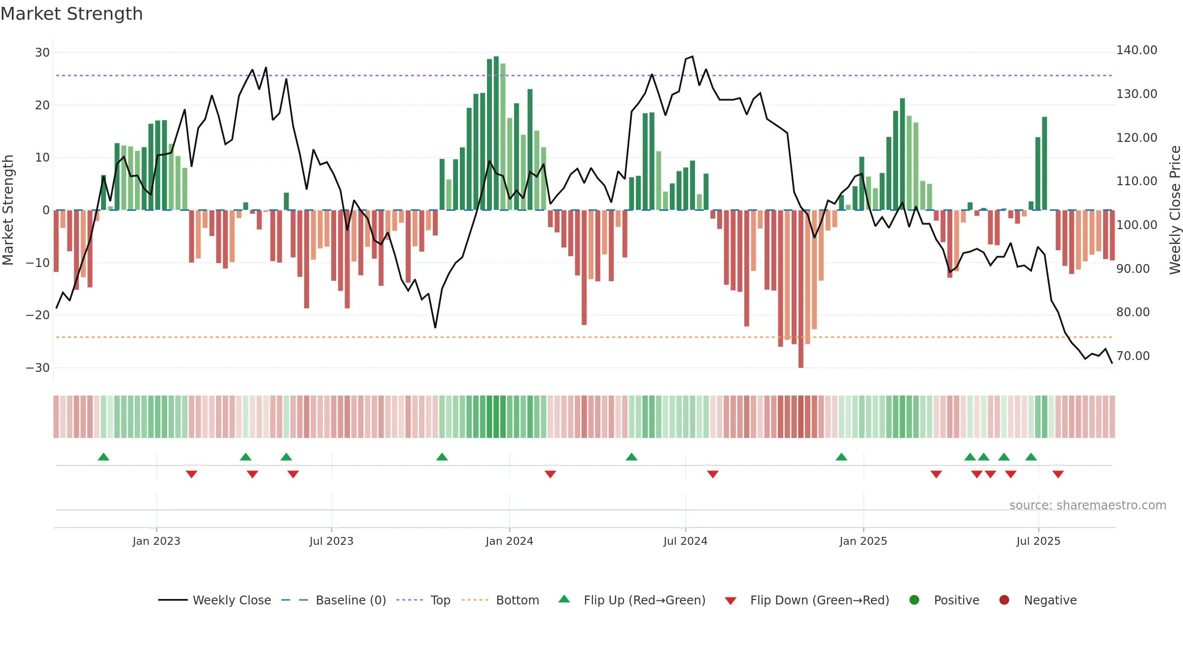 PREV-B weekly Market Strength chart, closing 2025-09-15.