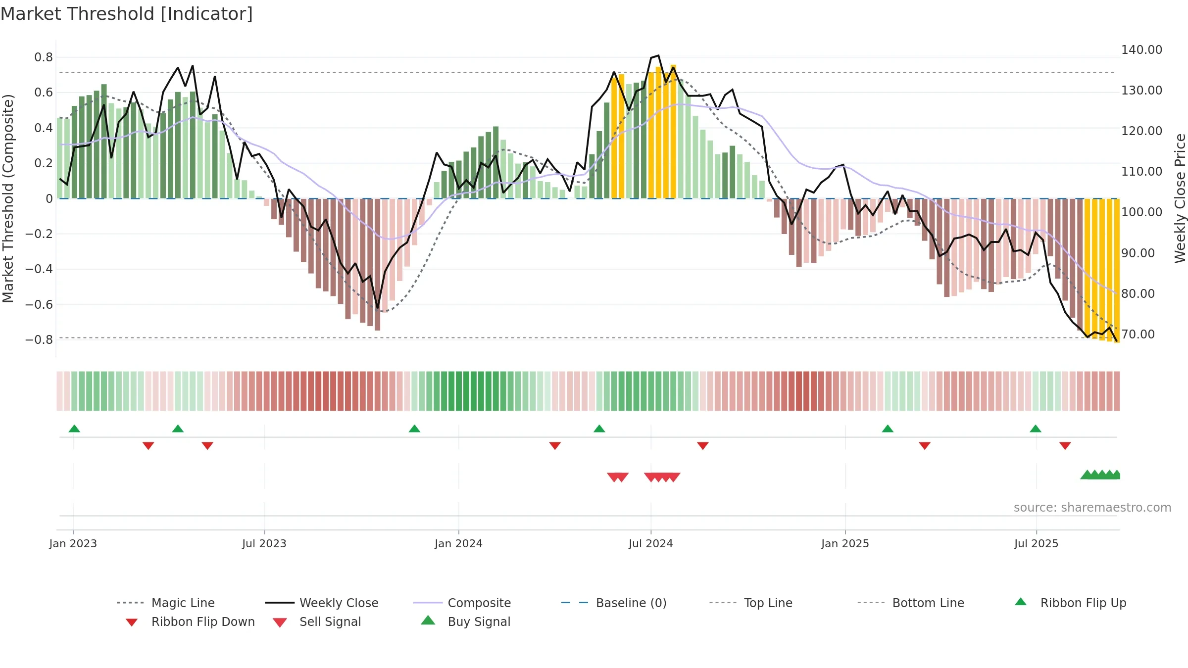 PREV-B weekly Market Threshold chart, closing 2025-09-15.