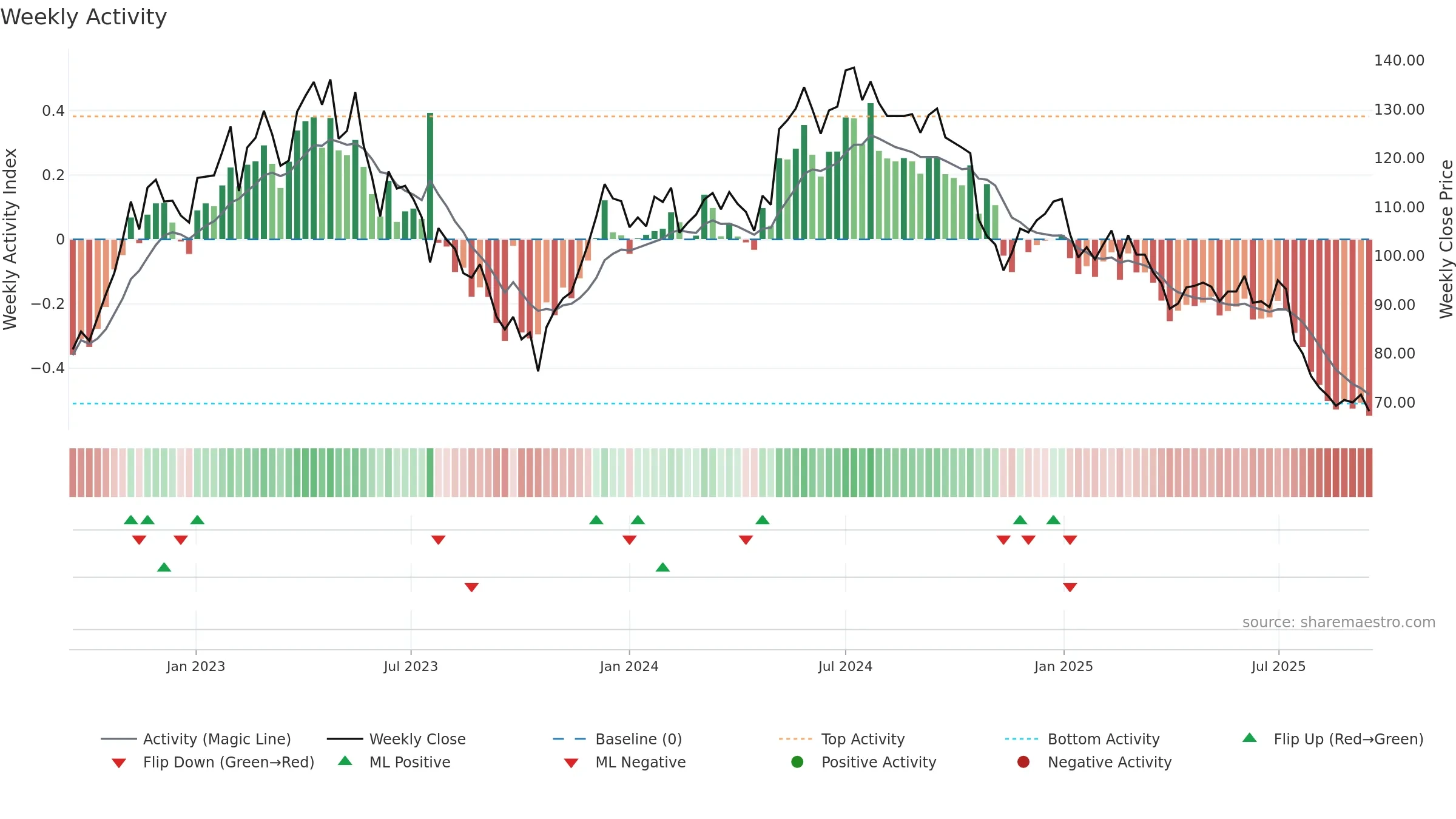 PREV-B weekly Activity chart, closing 2025-09-15.