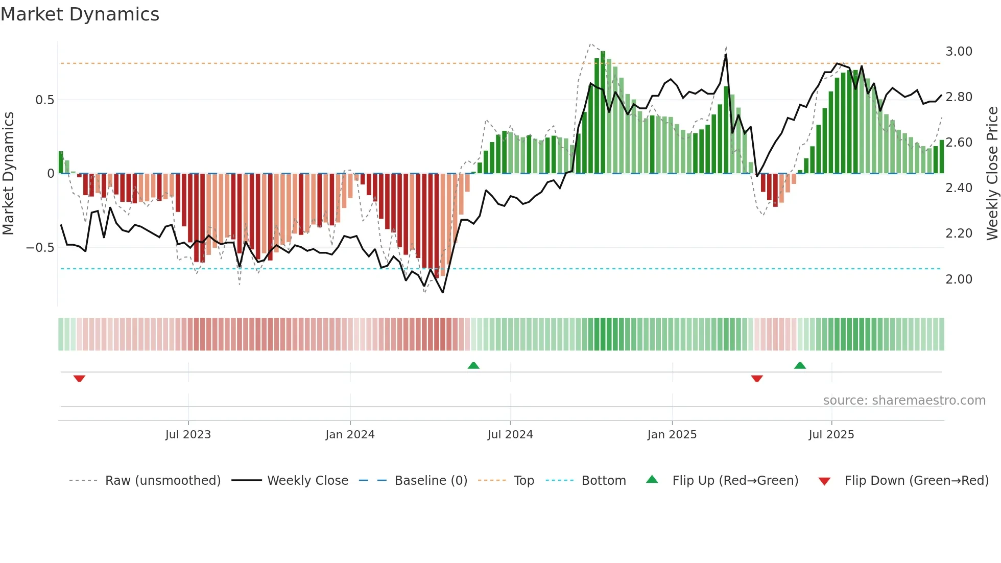 2191 weekly Market Dynamics chart