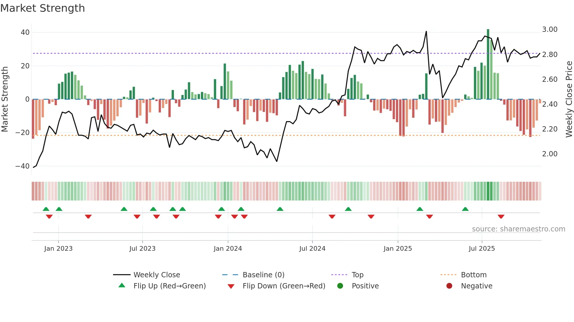 2191 weekly Market Strength chart