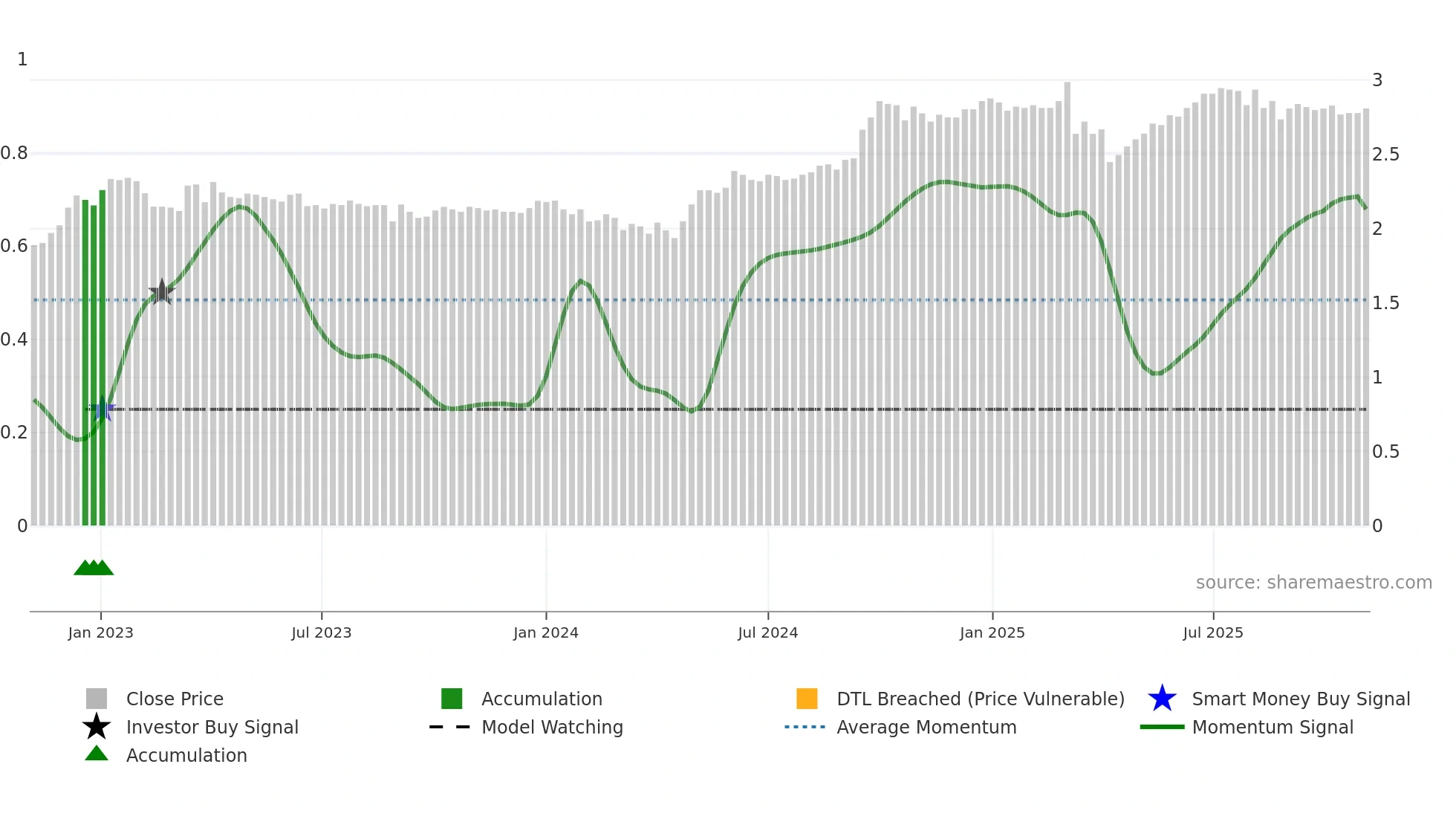 2191 weekly Smart Money chart