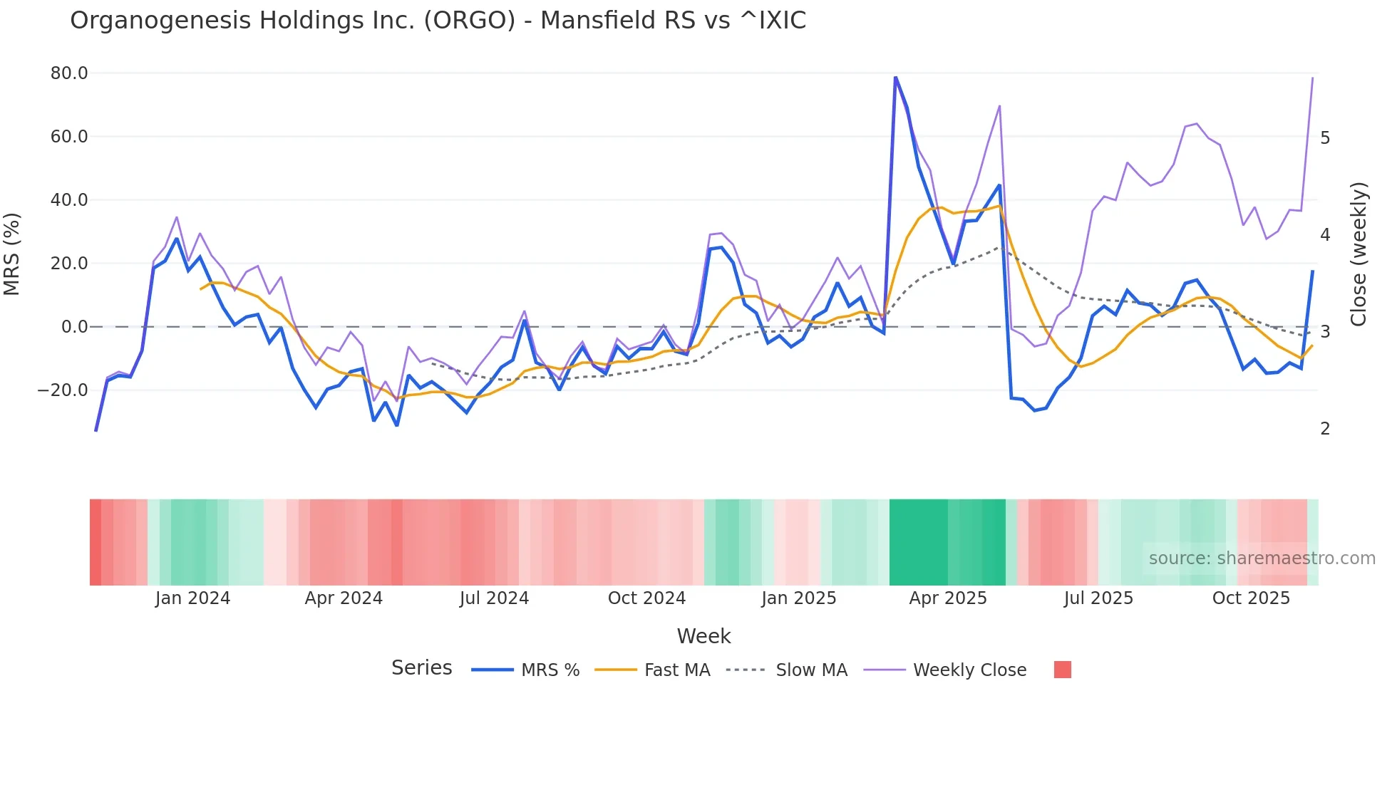 ORGO Mansfield Relative Strength chart