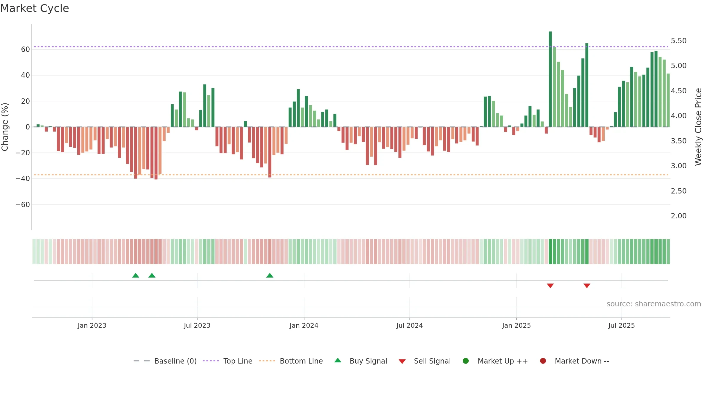 ORGO weekly Market Cycle chart, closing 2025-09-19.
