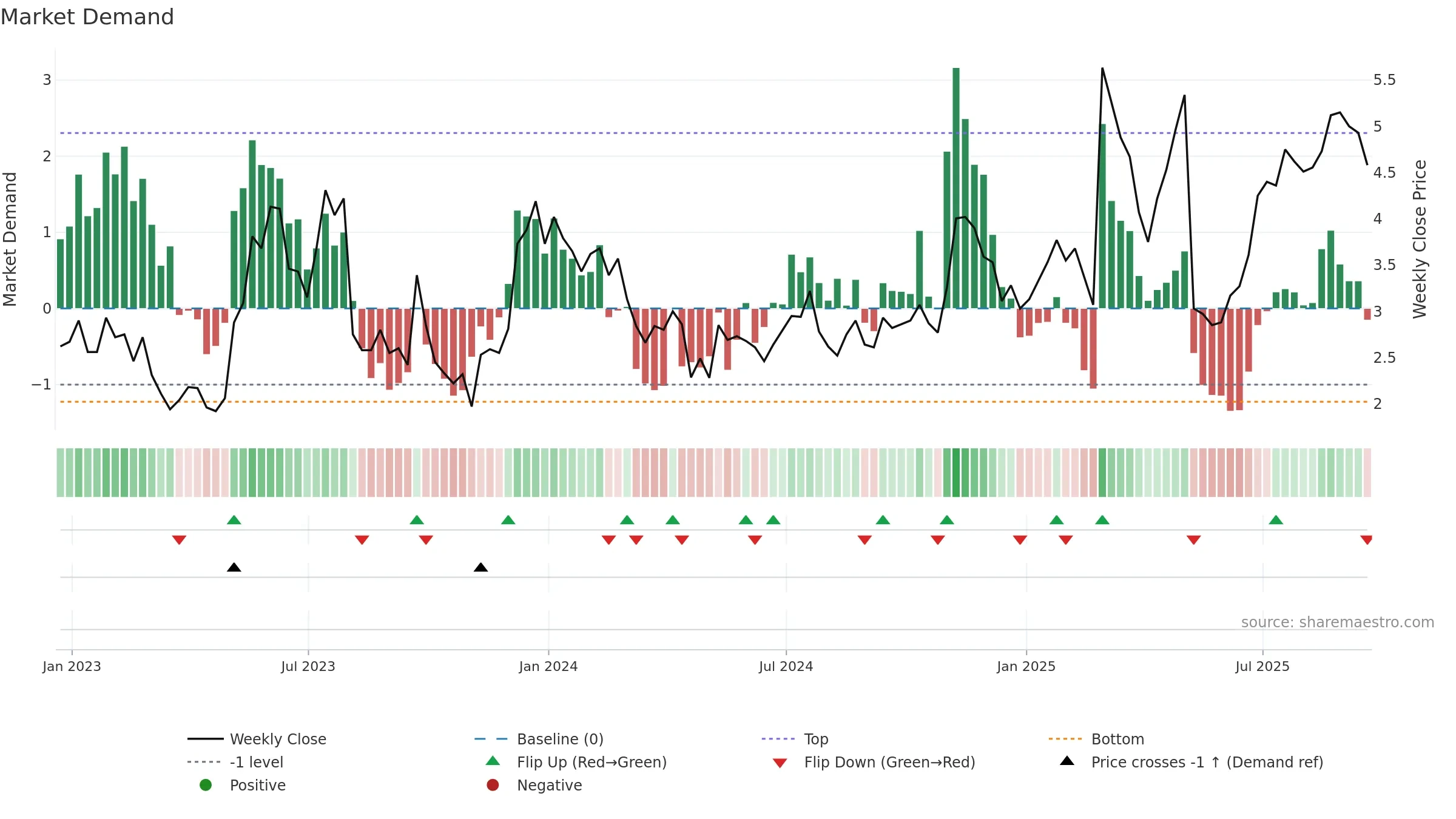ORGO weekly Market Demand chart, closing 2025-09-19.