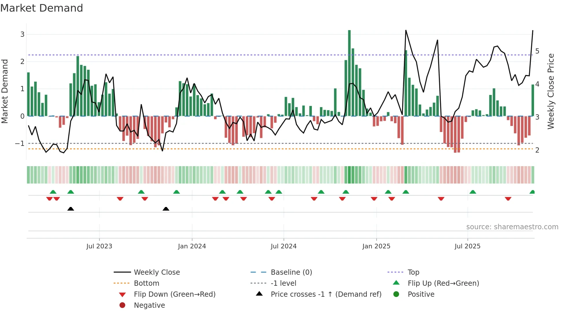 ORGO weekly Market Demand chart