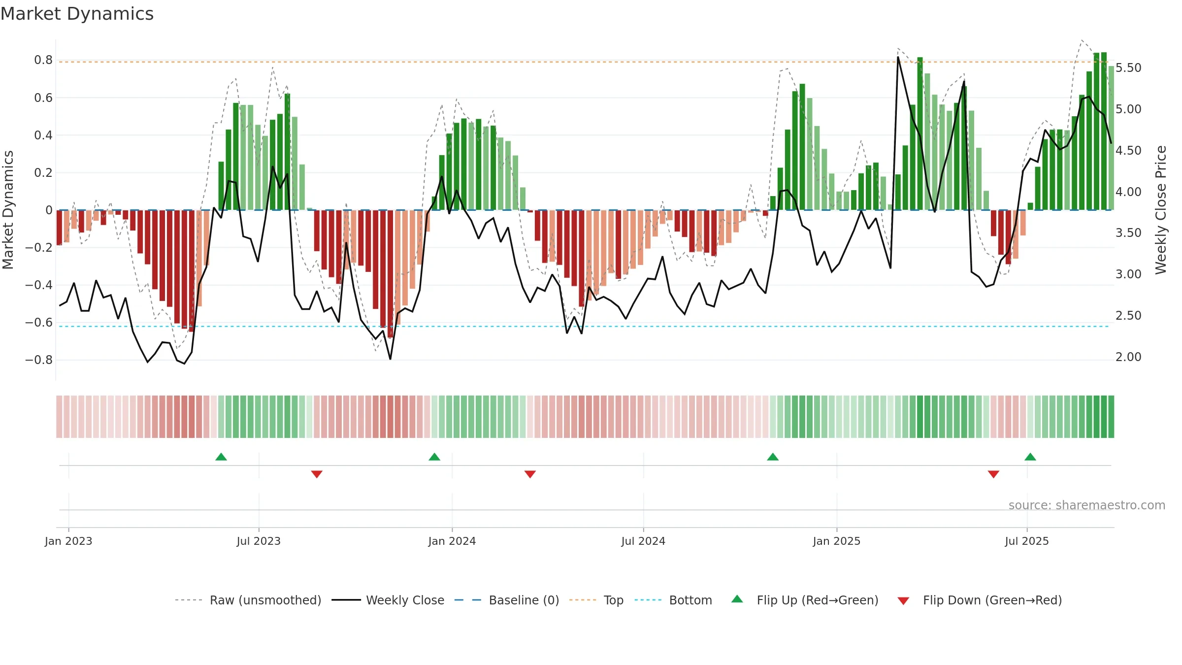 ORGO weekly Market Dynamics chart, closing 2025-09-19.