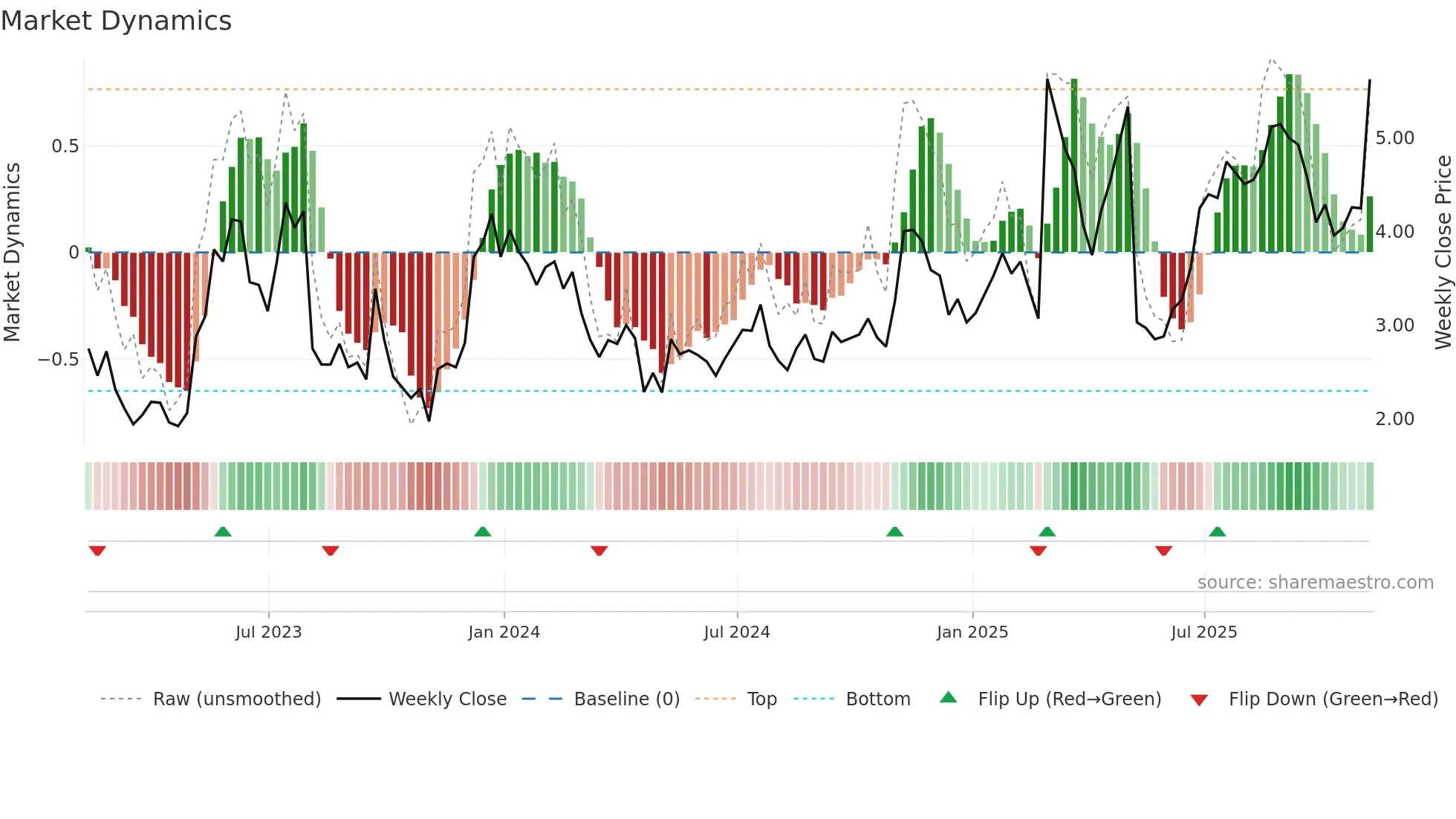 ORGO weekly Market Dynamics chart